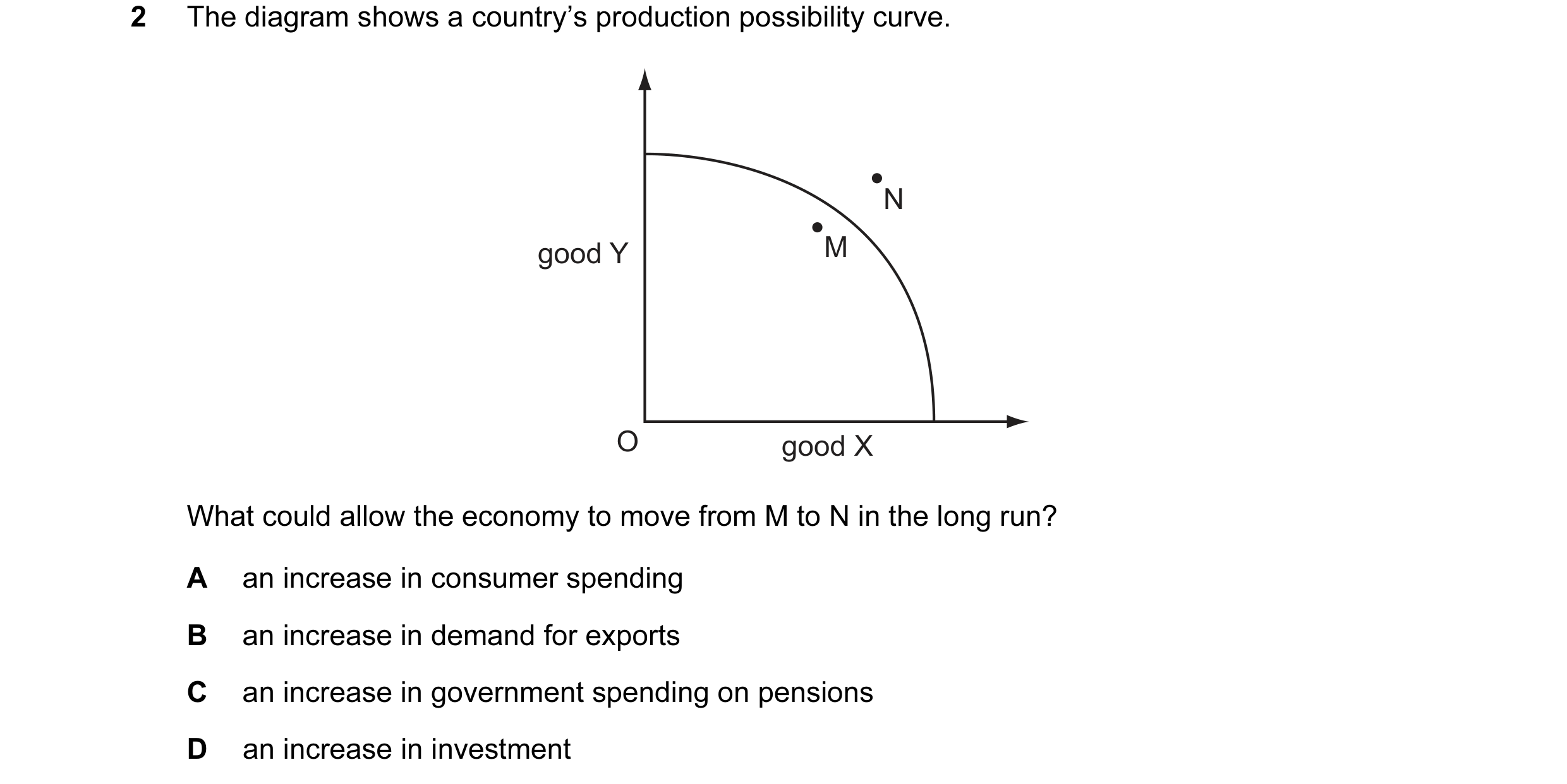 Question 43: The diagram shows a country’s production possibility curve. N good Y M O good X What could allow the economy to move from M to N in the lon…