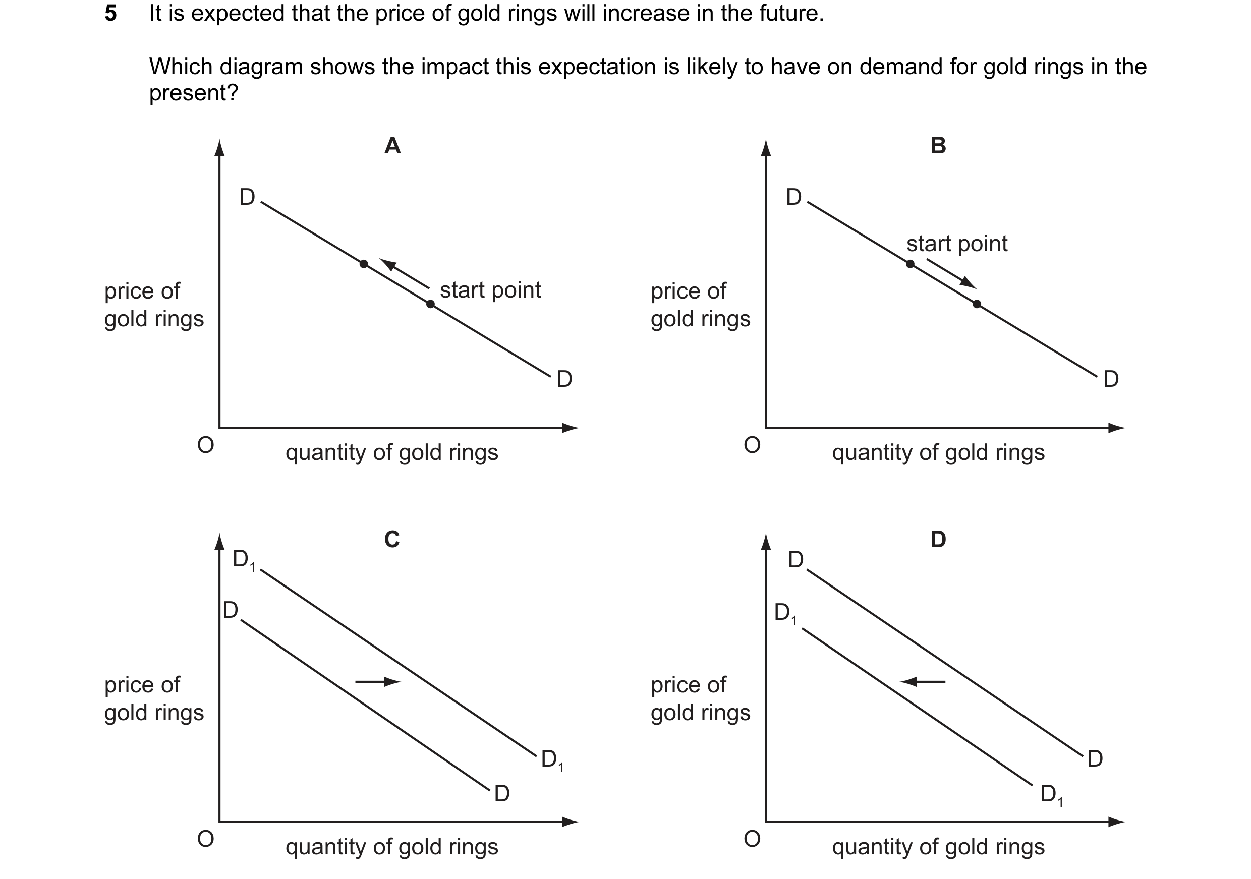 Question 76: It is expected that the price of gold rings will increase in the future. Which diagram shows the impact this expectation is likely to have …