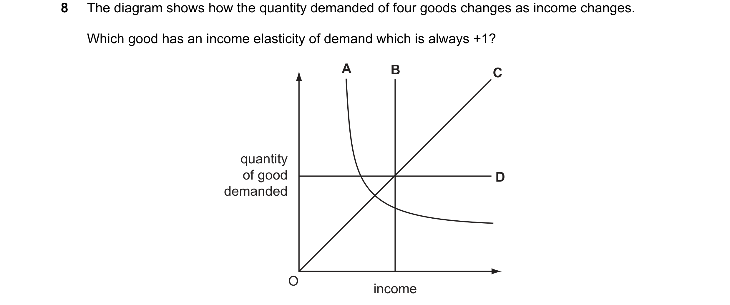 Question 87: The diagram shows how the quantity demanded of four goods changes as income changes. Which good has an income elasticity of demand which is…