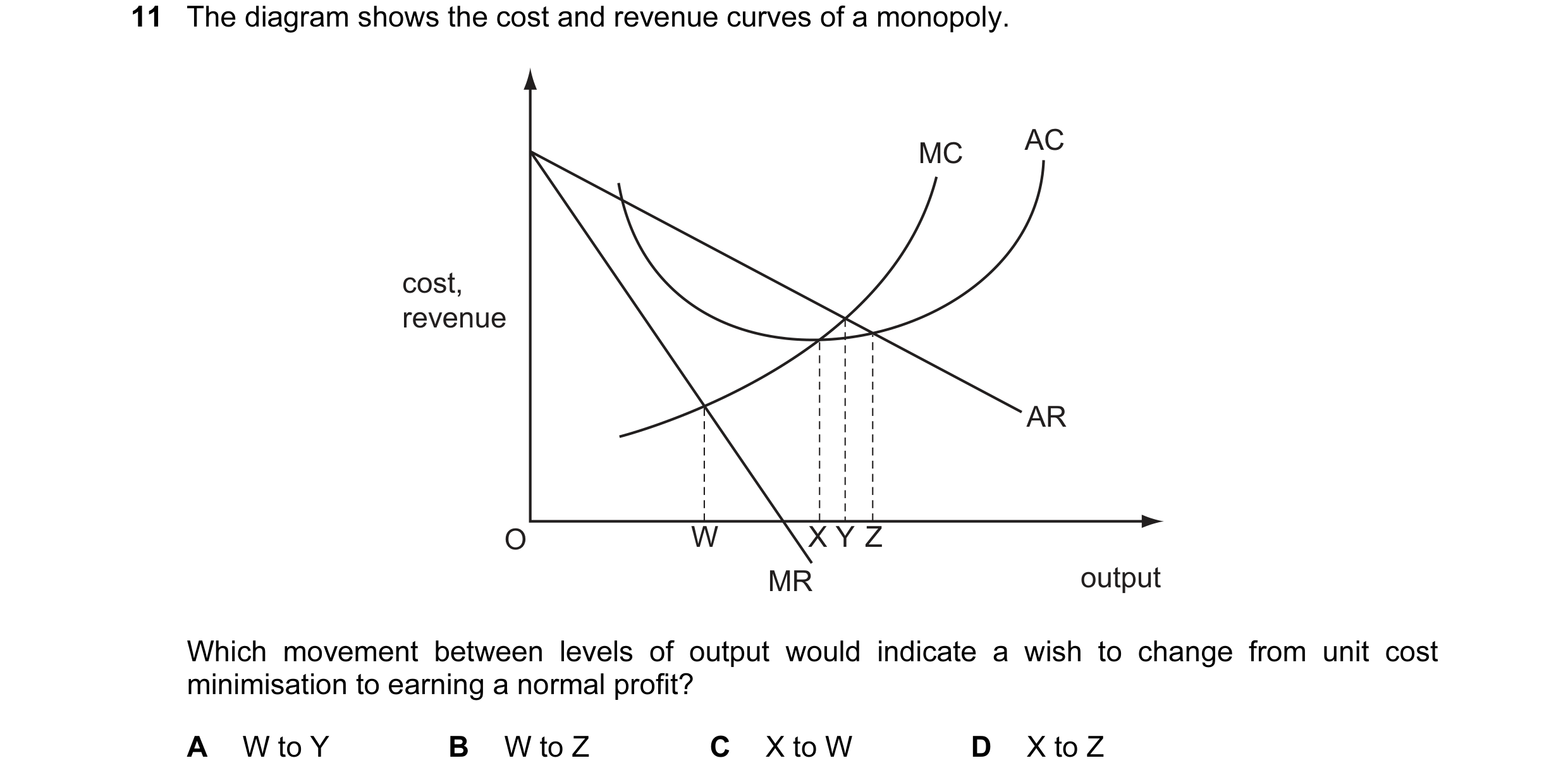 Question 11: The diagram shows the cost and revenue curves of a monopoly. MC AC cost, revenue AR O W X Y Z MR output Which movement between levels of ou…