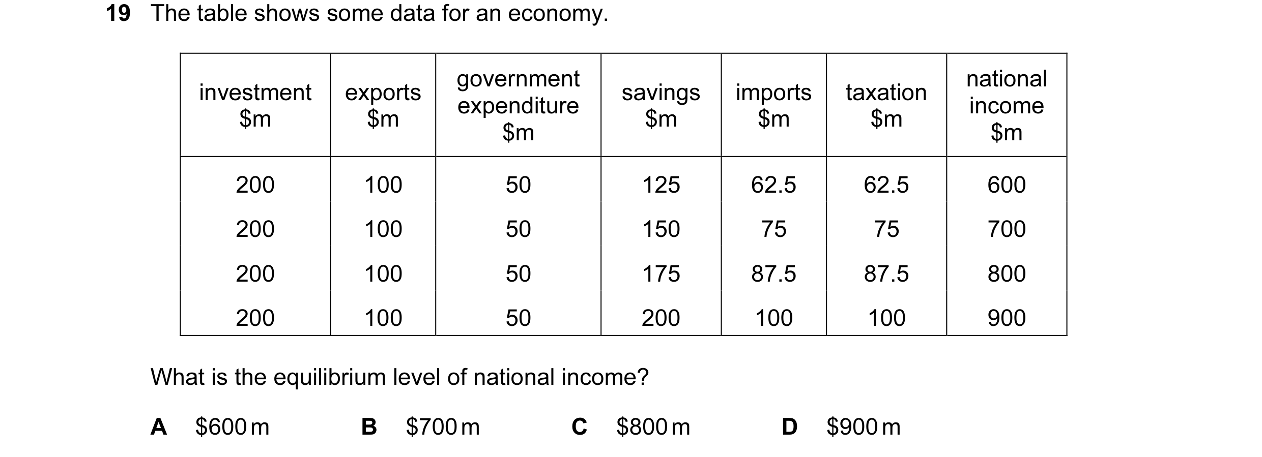 Question 29: The table shows some data for an economy. government national investment exports savings imports taxation expenditure income $m $m $m $m $m…