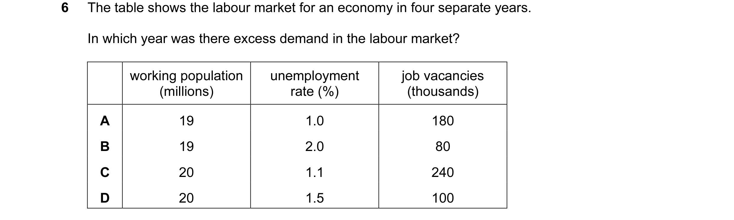 Question 22: The table shows the labour market for an economy in four separate years. In which year was there excess demand in the labour market? workin…