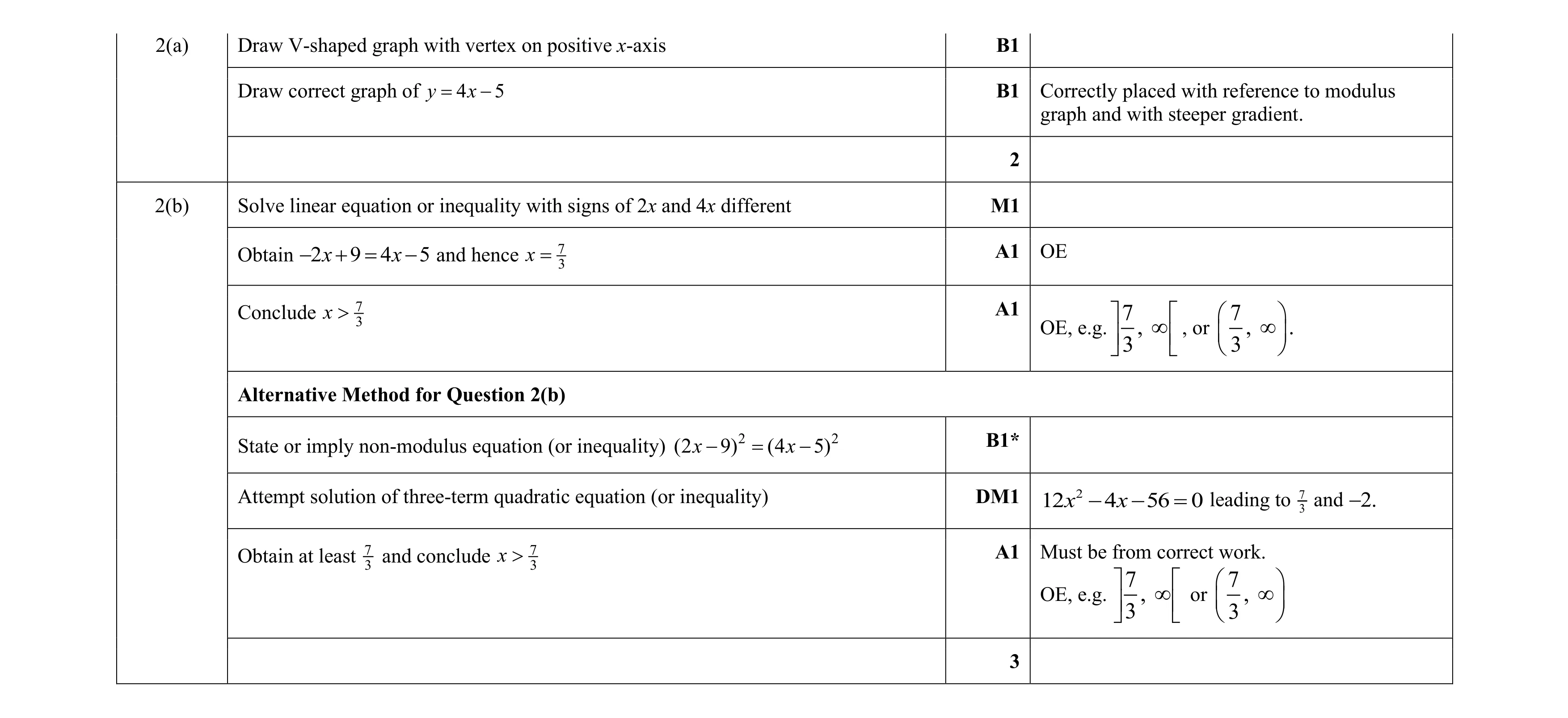 Mark scheme for question 106