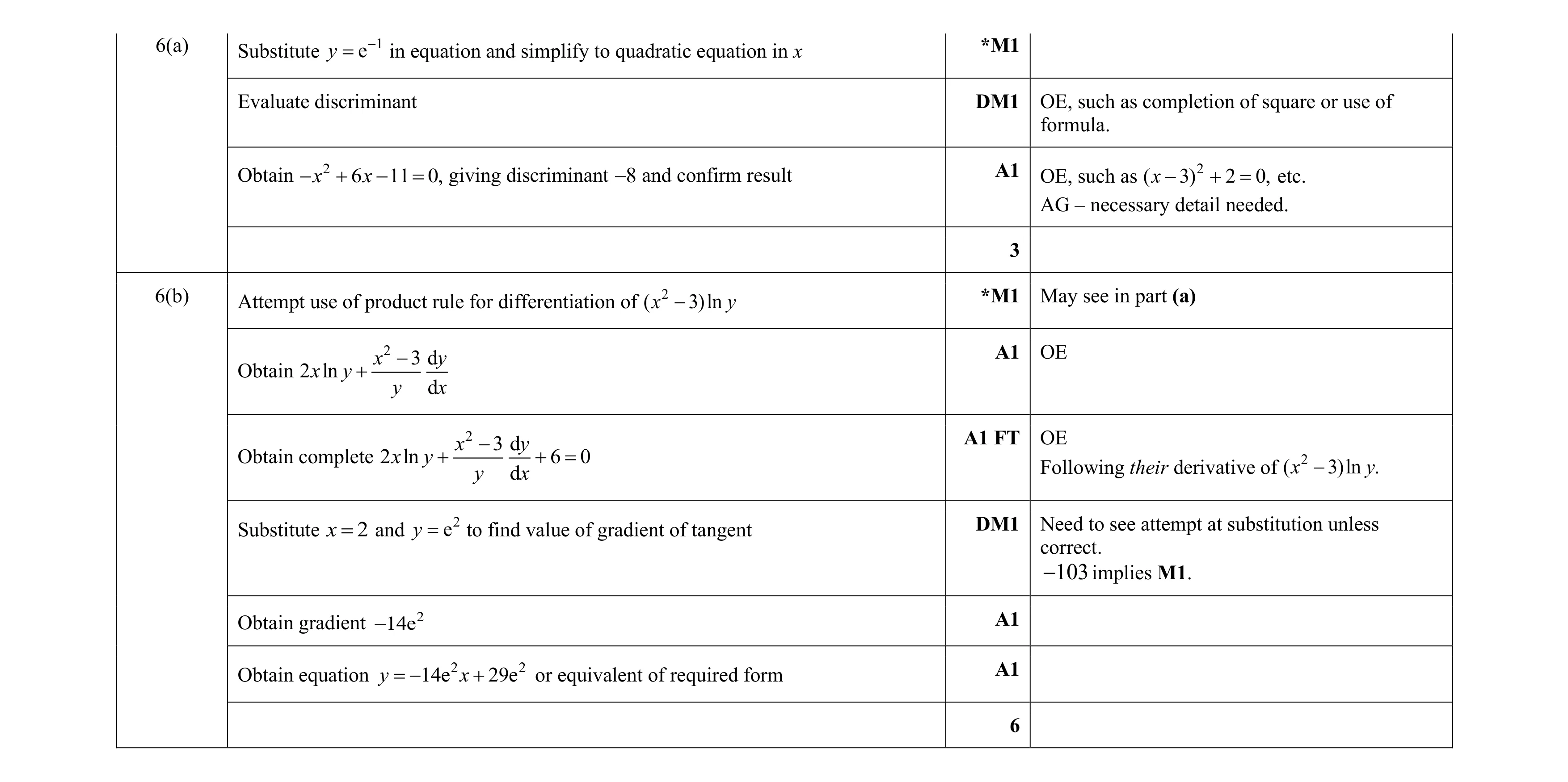 Mark scheme for question 96