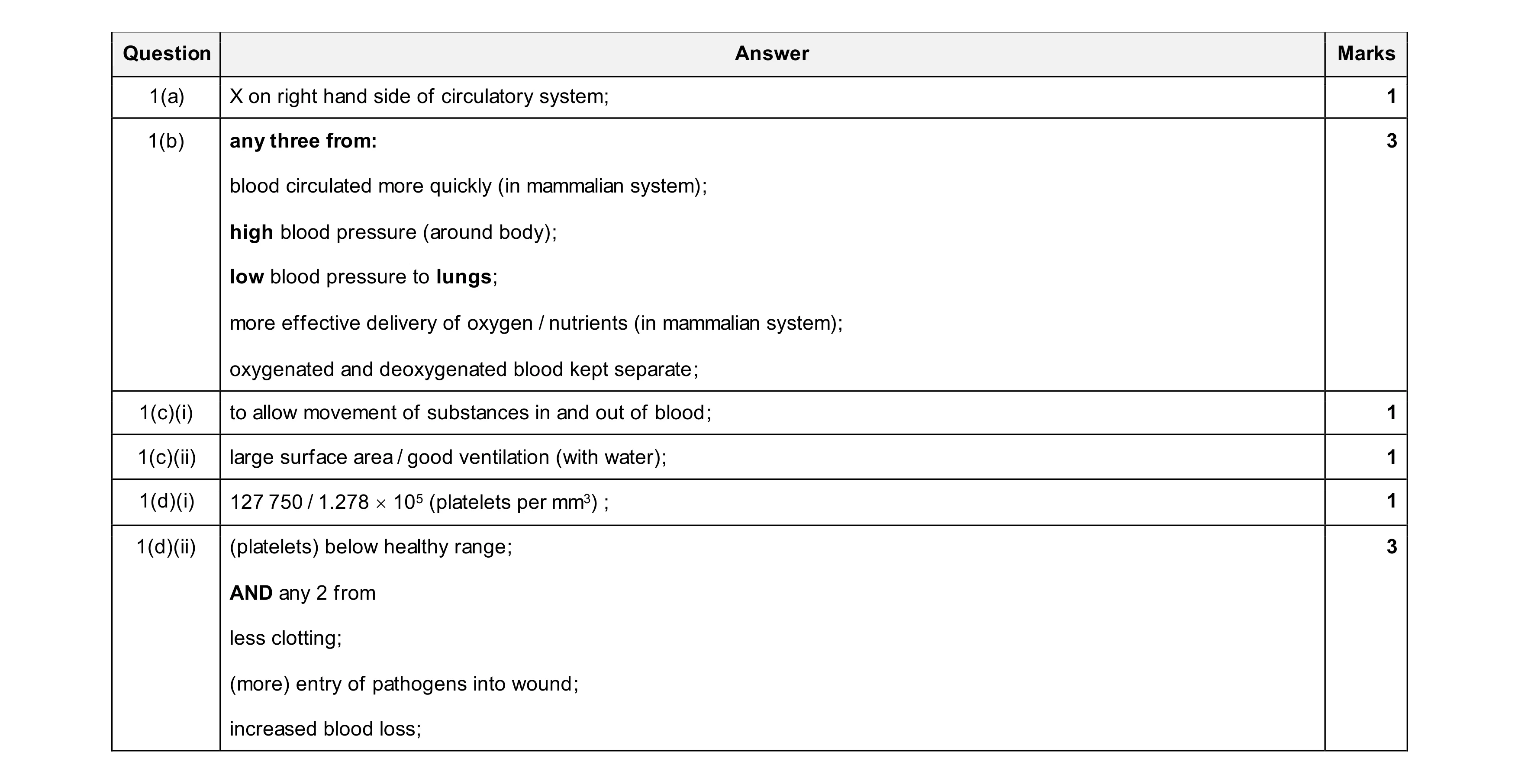 Mark scheme for question 15