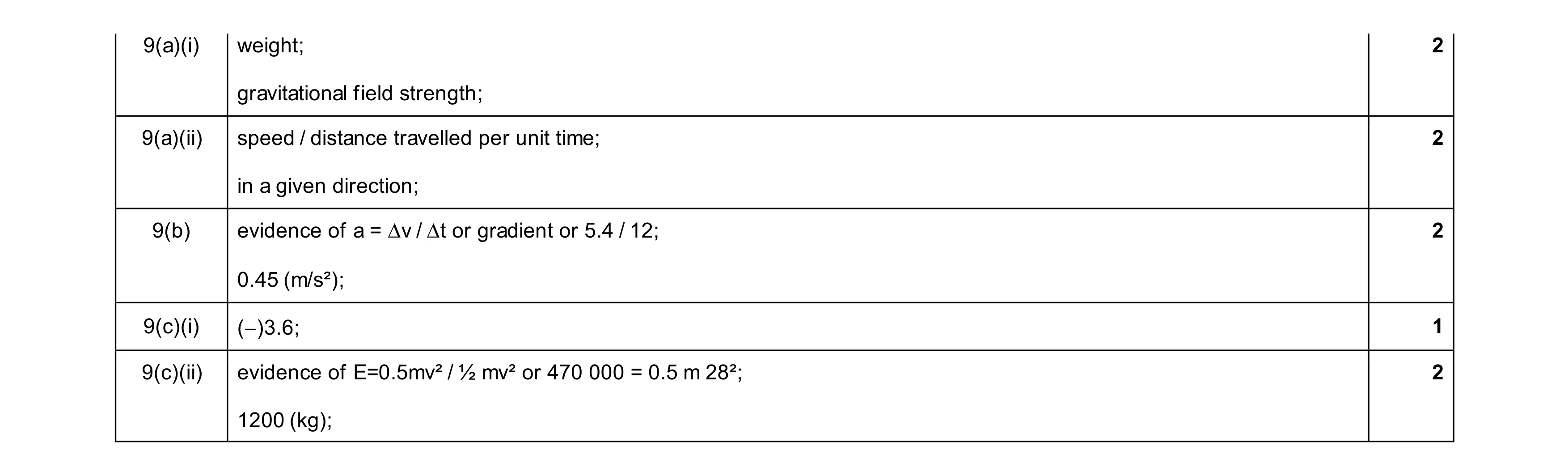 Mark scheme for question 50