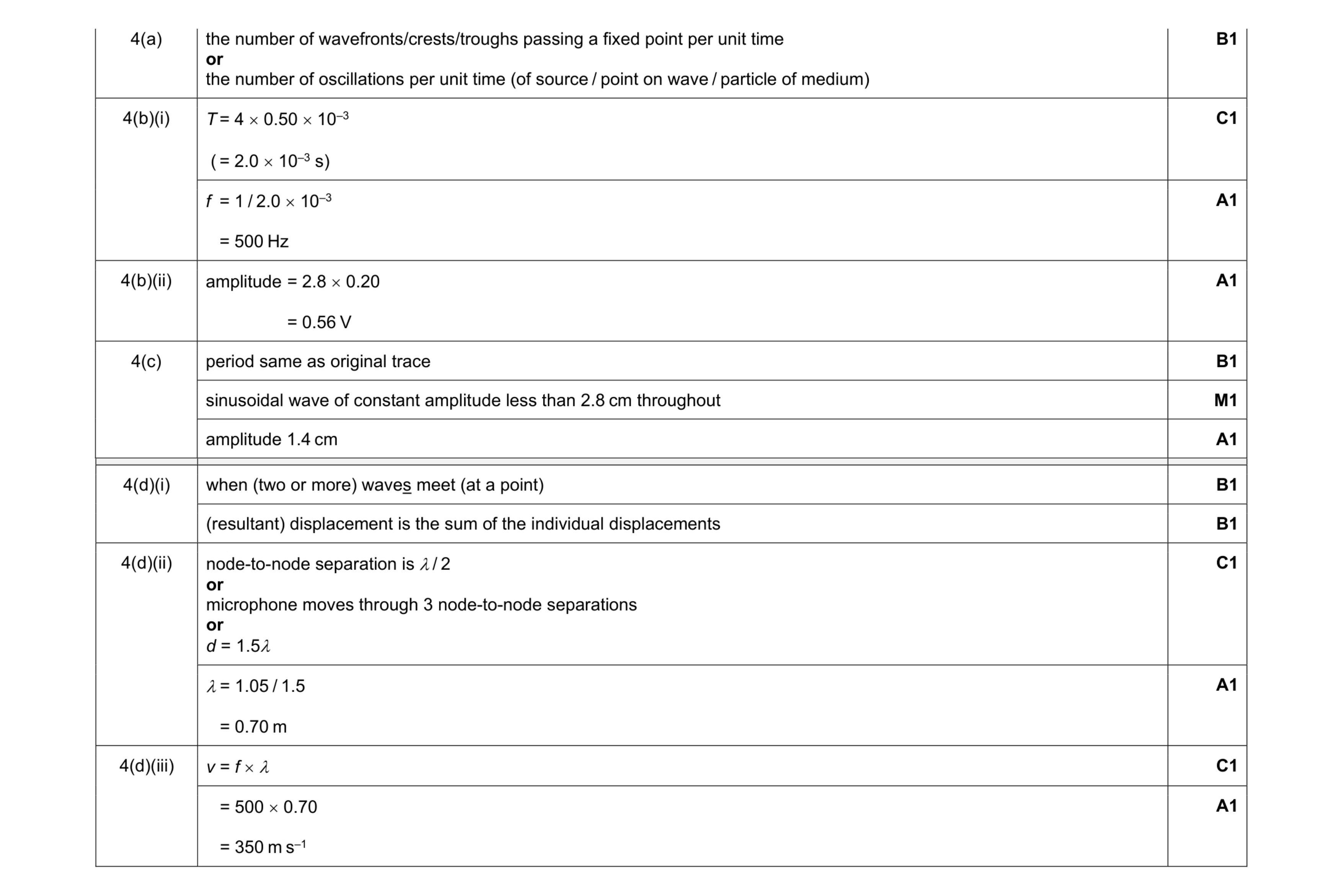 Mark scheme for question 14