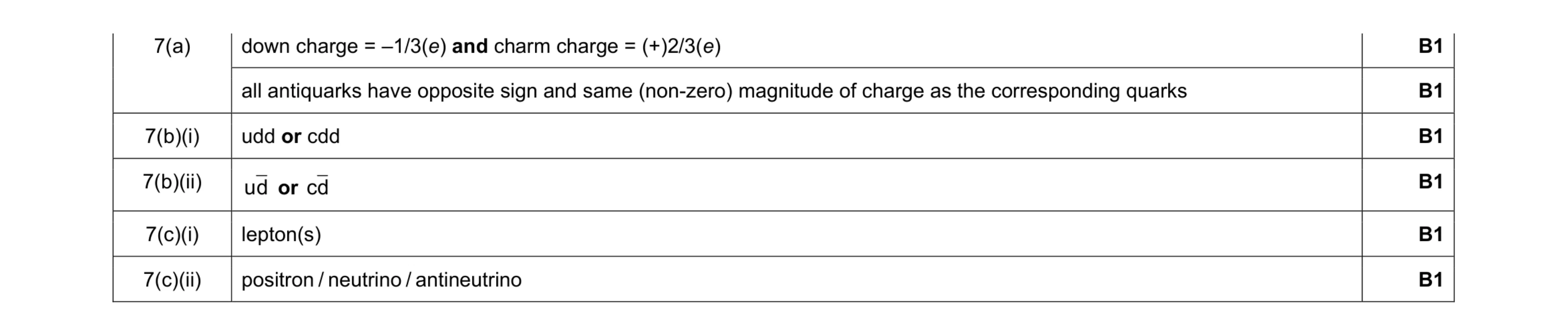 Mark scheme for question 21