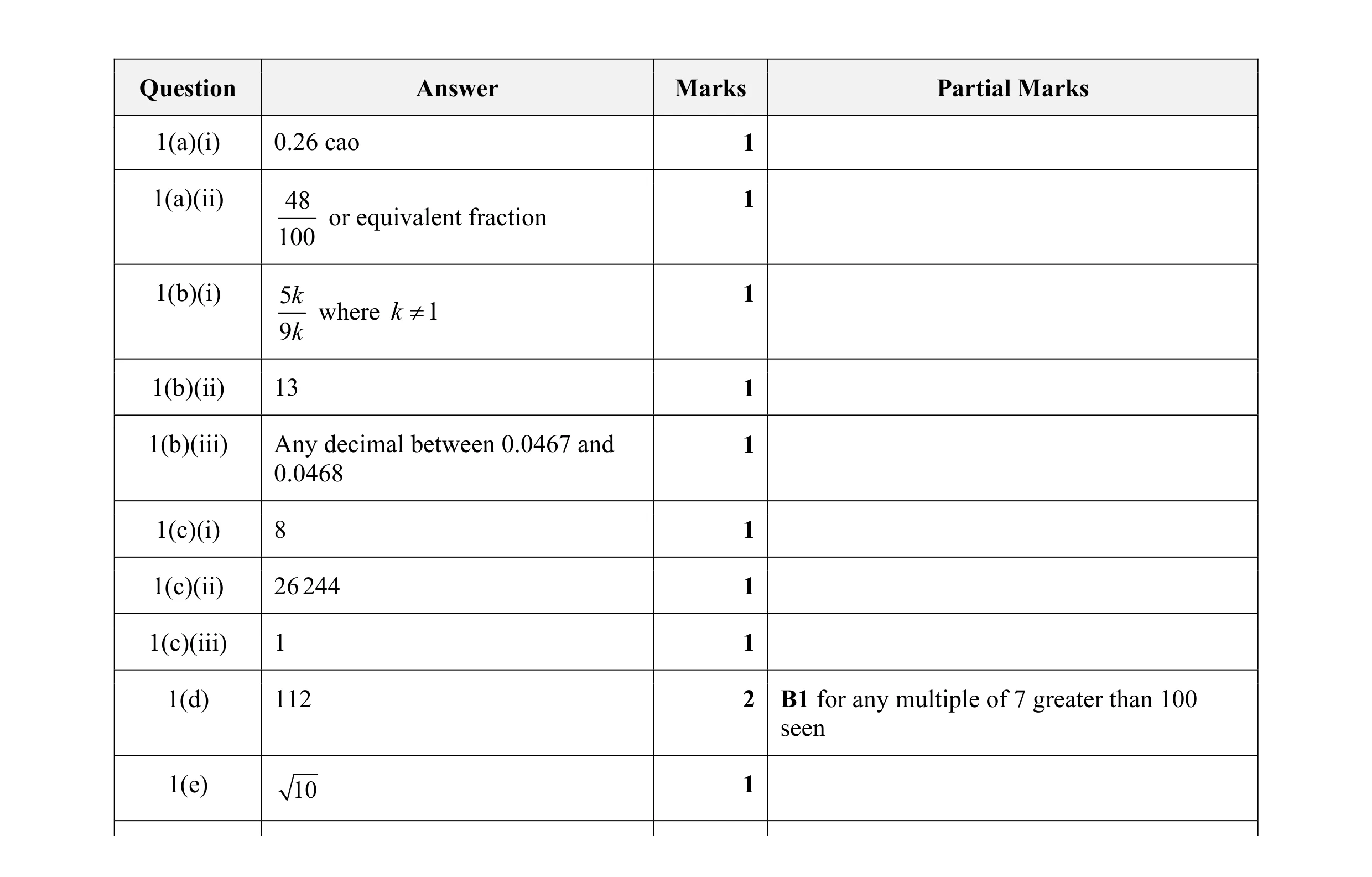 Mark scheme for question 57