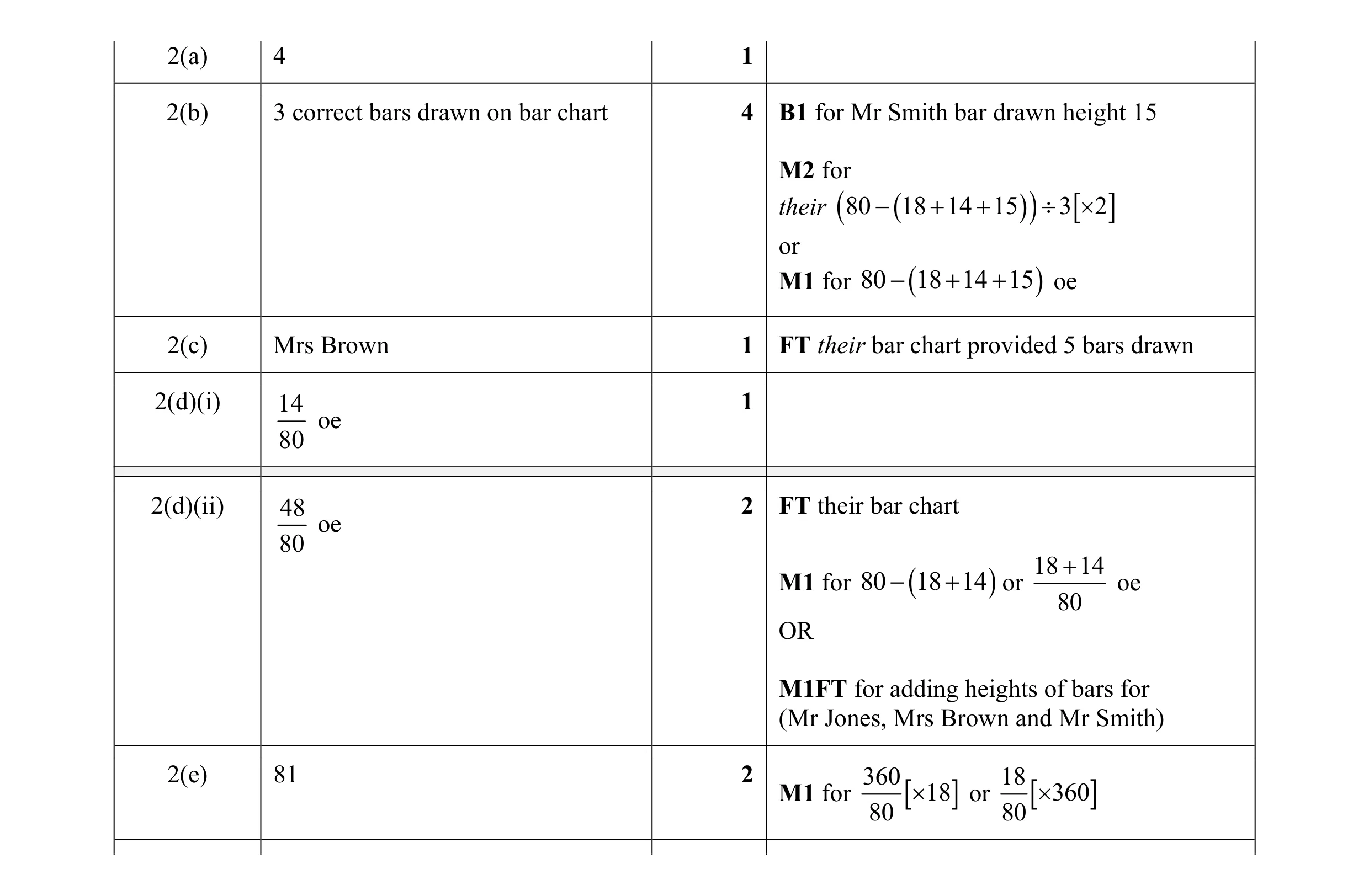 Mark scheme for question 22