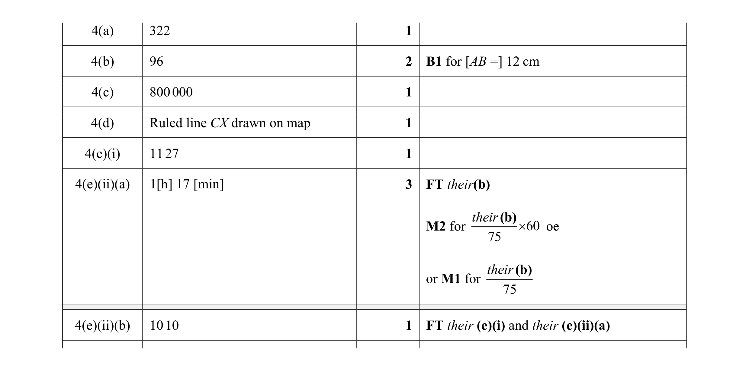 Mark scheme for question 55