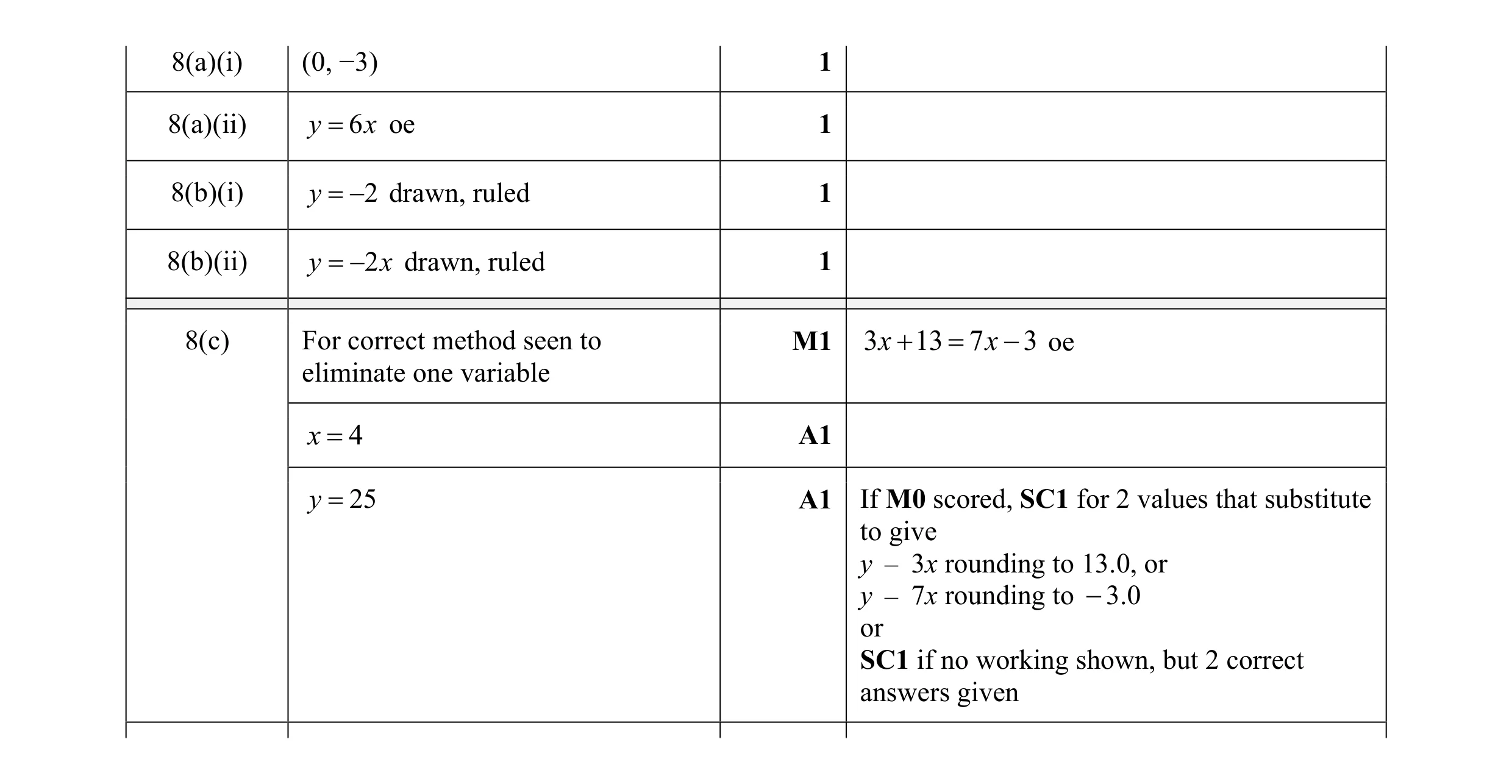 Mark scheme for question 7