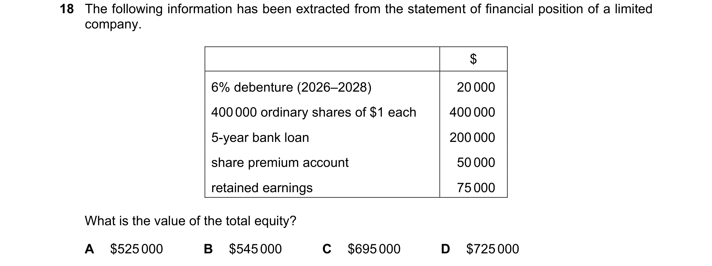 Question 155: The following information has been extracted from the statement of financial position of a limited company. $ 6% debenture (2026–2028) 20 0…