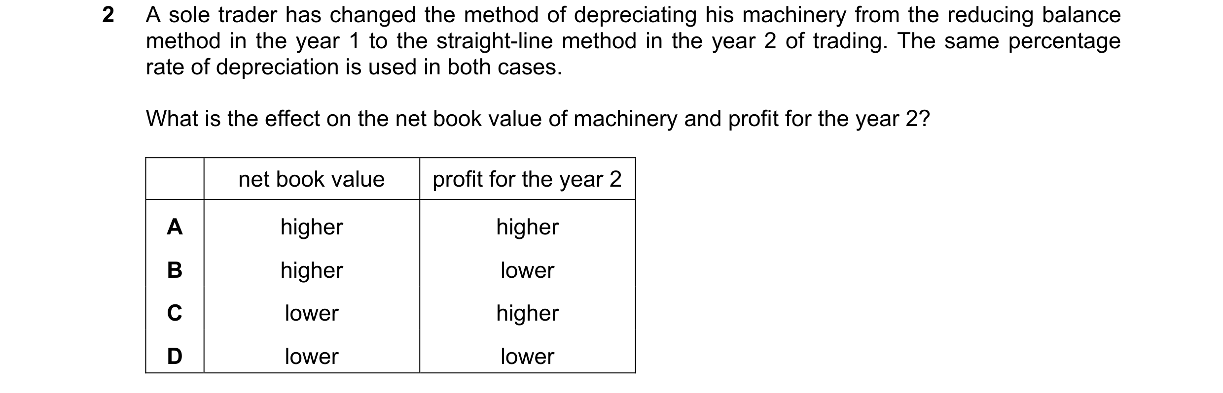 Question 226: A sole trader has changed the method of depreciating his machinery from the reducing balance method in the year 1 to the straight-line meth…