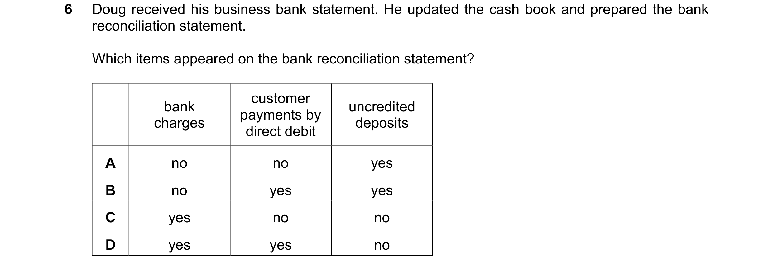 Question 308: Doug received his business bank statement. He updated the cash book and prepared the bank reconciliation statement. Which items appeared on…