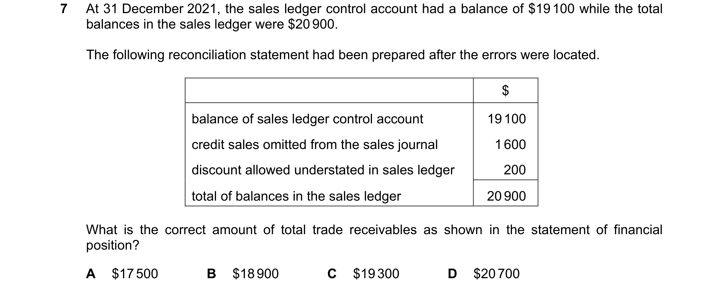 Question 309: At 31 December 2021, the sales ledger control account had a balance of $19 100 while the total balances in the sales ledger were $20 900. T…