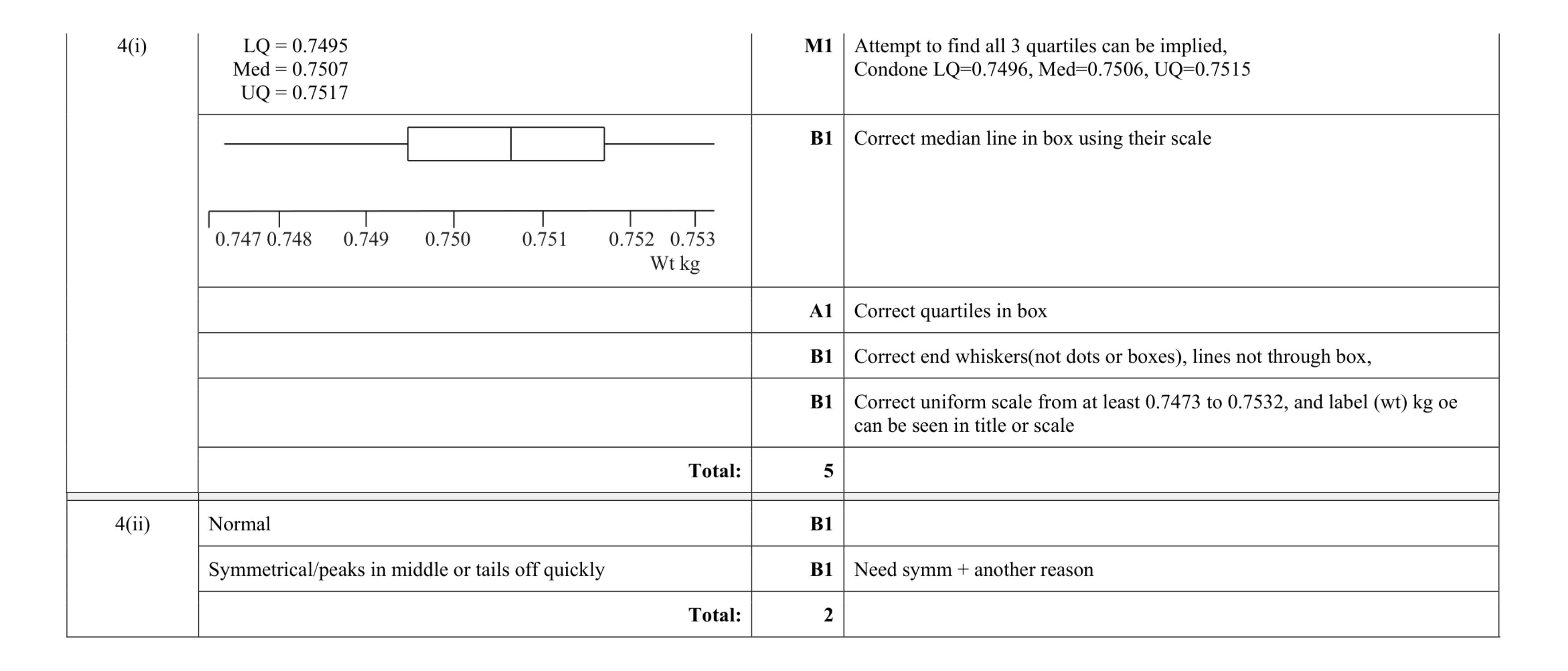 Mark scheme for question 54