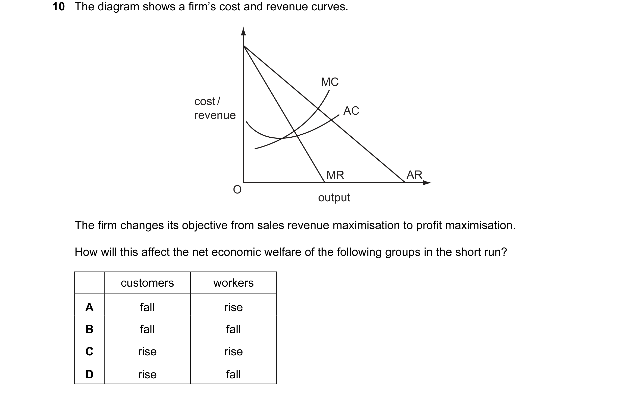 Question 37: The diagram shows a firm’s cost and revenue curves. MC cost / revenue AC MR AR O output The firm changes its objective from sales revenue m…