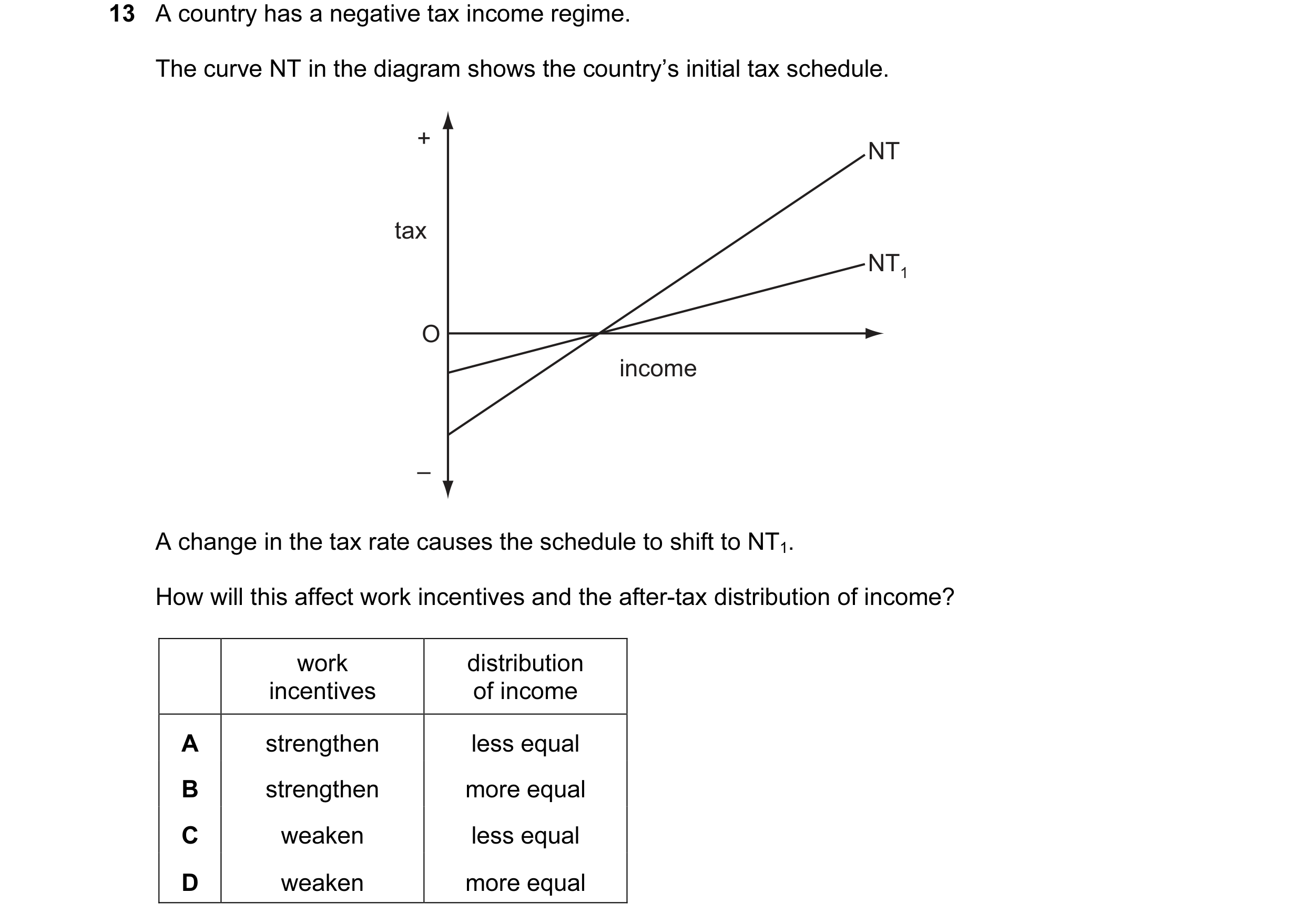 Question 64: A country has a negative tax income regime. The curve NT in the diagram shows the country’s initial tax schedule. + NT tax NT1 O income – A…