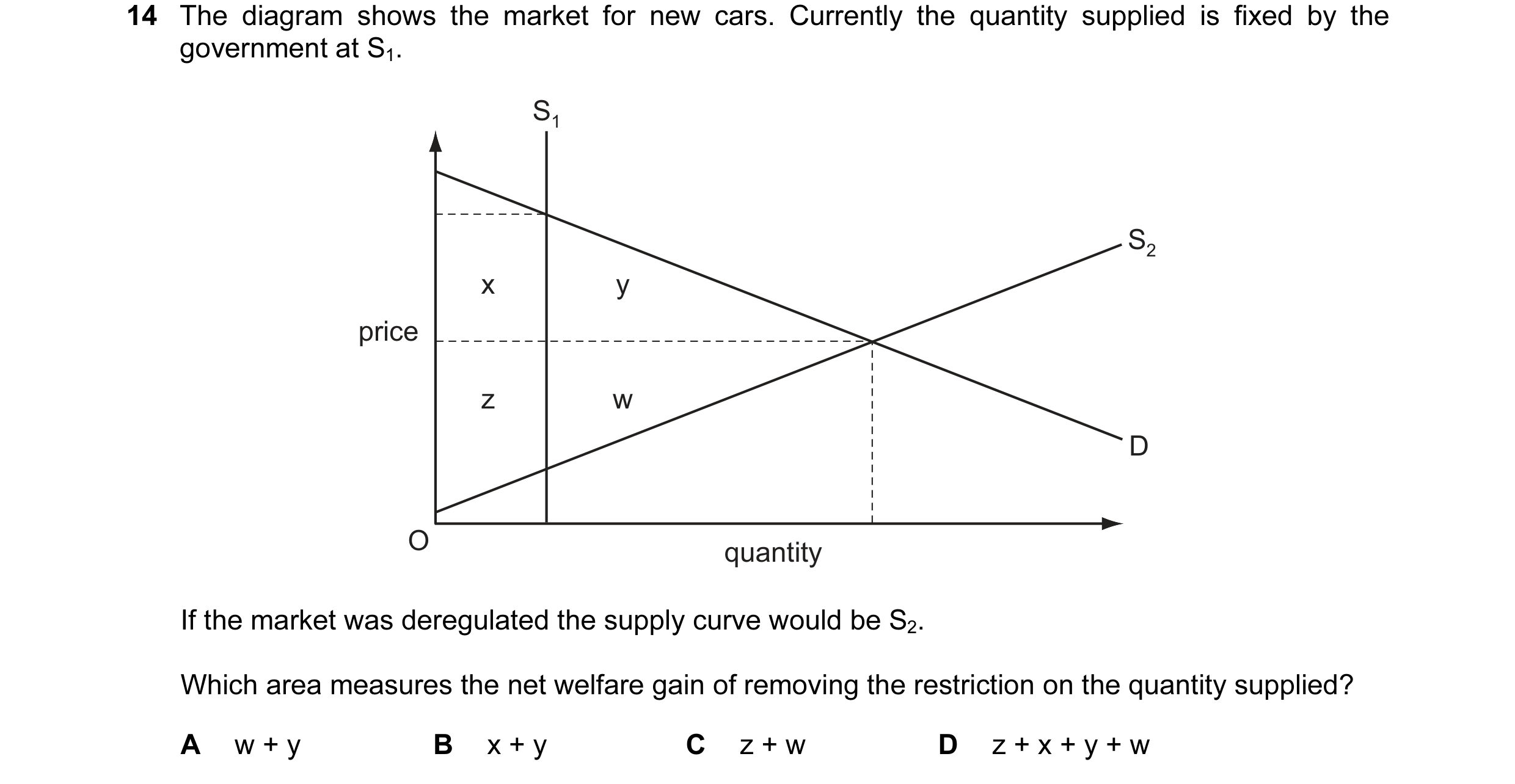 Question 38: The diagram shows the market for new cars. Currently the quantity supplied is fixed by the government at S1. S1 S2 x y price z w D O quanti…