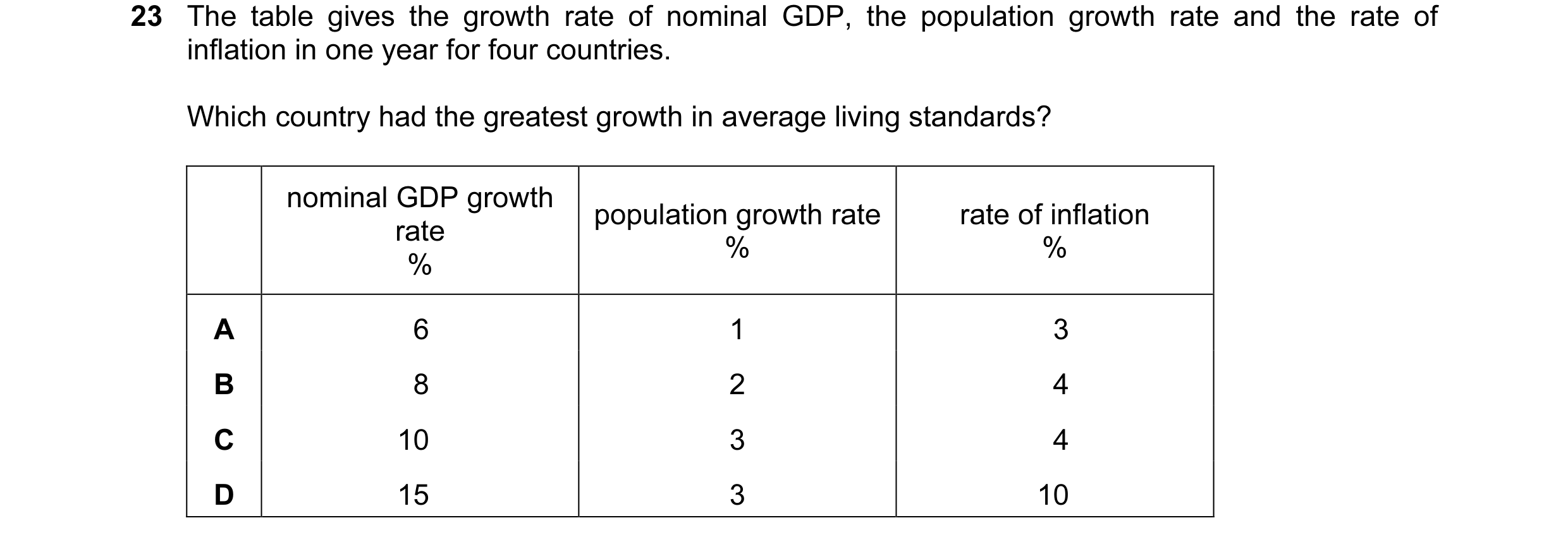 Question 25: The table gives the growth rate of nominal GDP, the population growth rate and the rate of inflation in one year for four countries. Which …