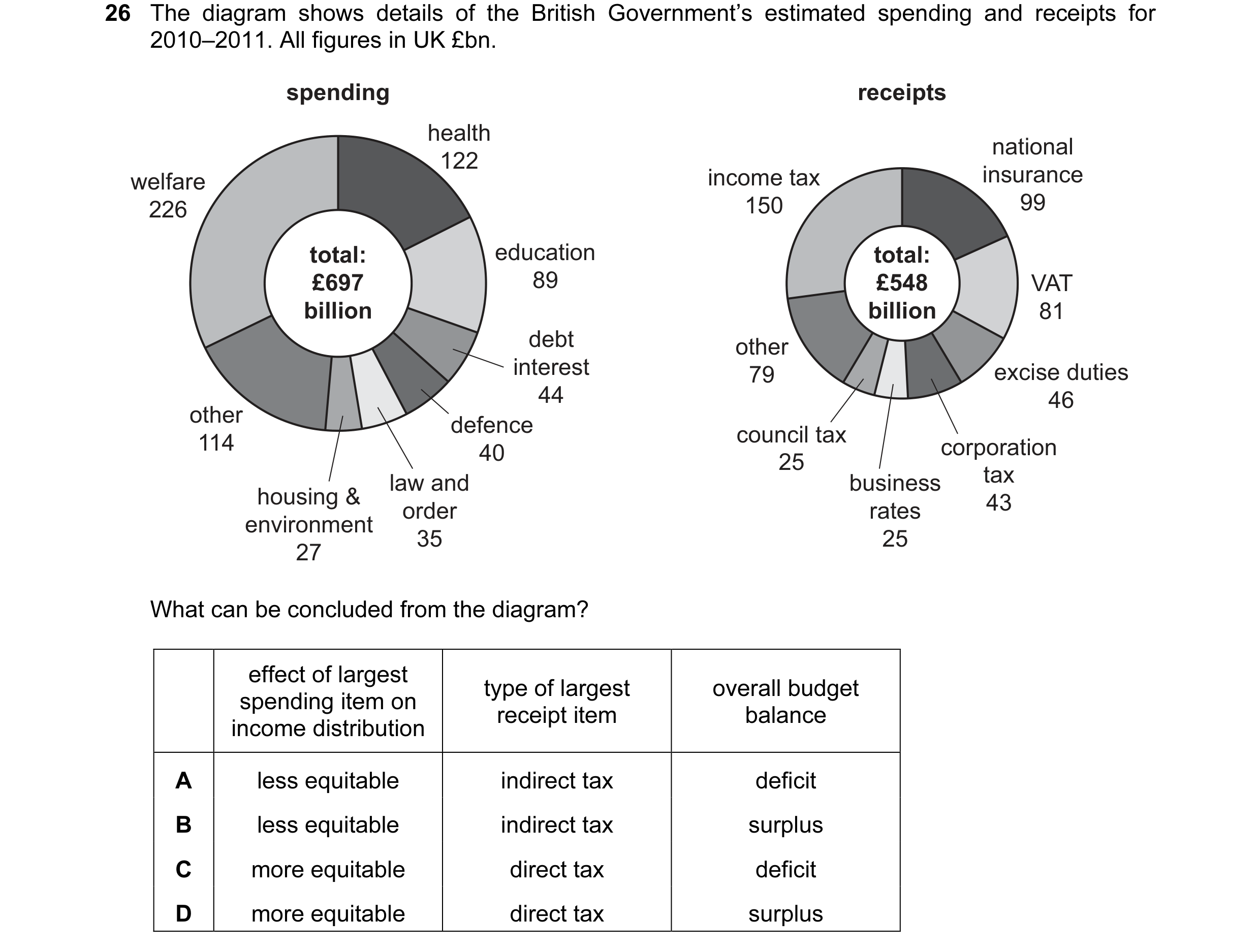 Question 41: The diagram shows details of the British Government’s estimated spending and receipts for 2010–2011. All figures in UK £bn. spending receip…