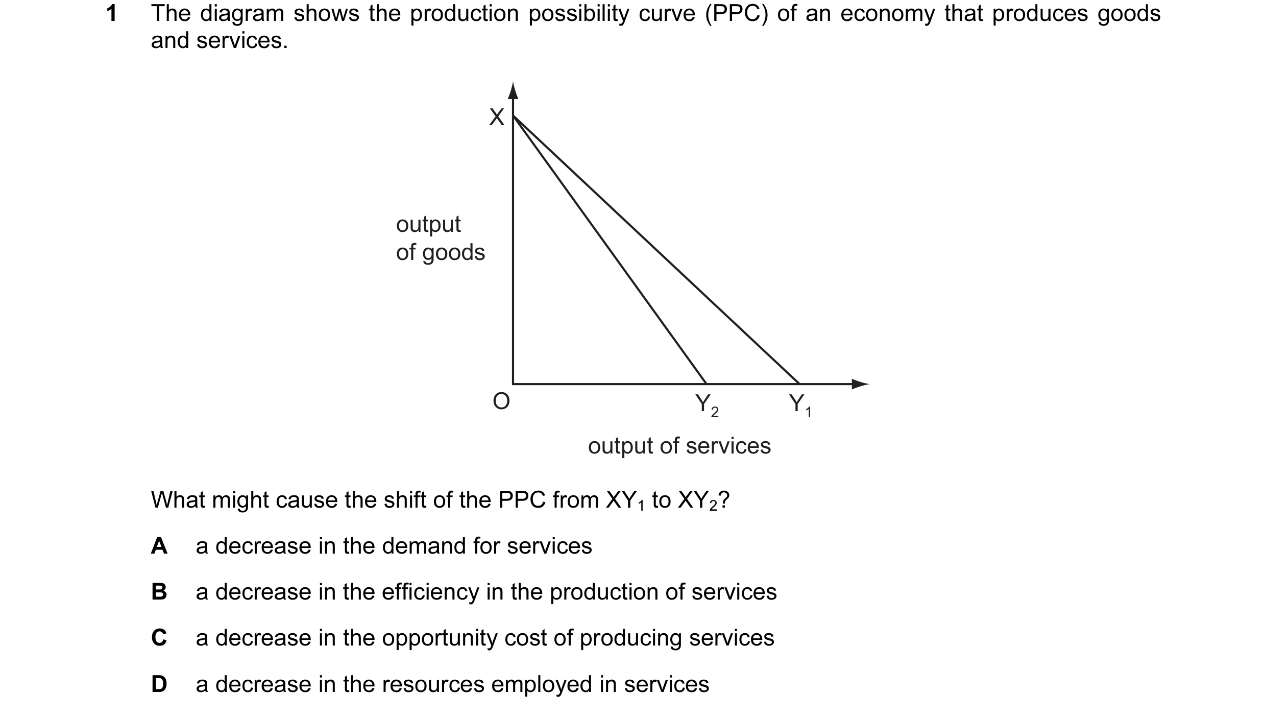 Question 39: The diagram shows the production possibility curve (PPC) of an economy that produces goods and services. X output of goods O Y2 Y1 output o…