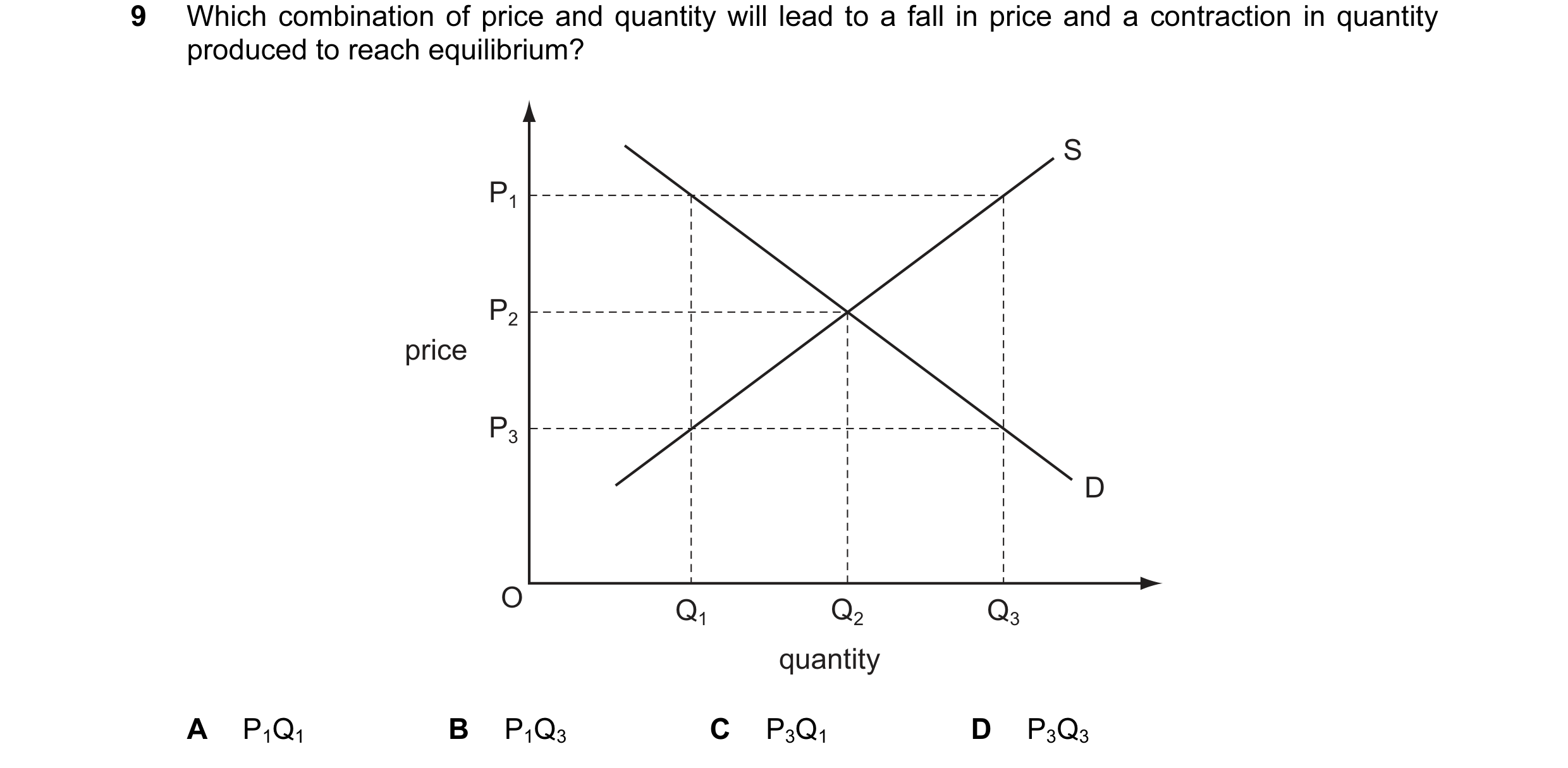 Question 87: Which combination of price and quantity will lead to a fall in price and a contraction in quantity produced to reach equilibrium? S P1 P2 p…