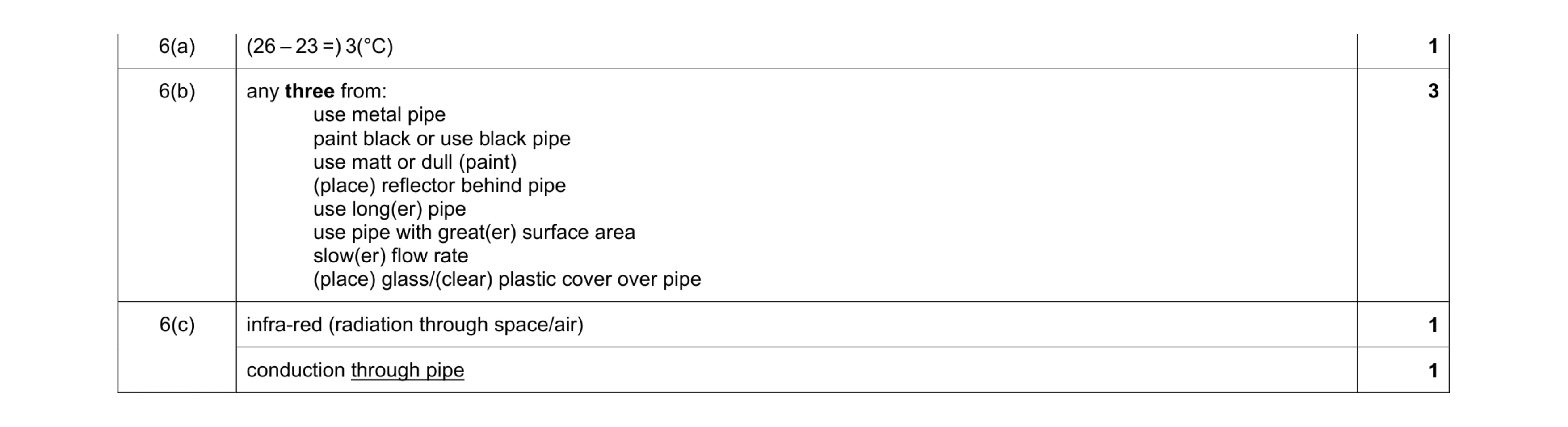 Mark scheme for question 3