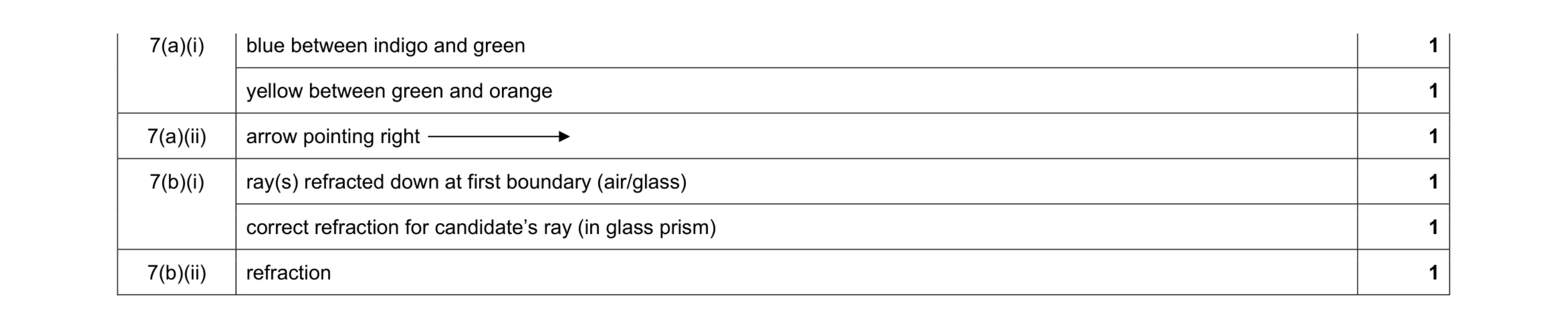 Mark scheme for question 7