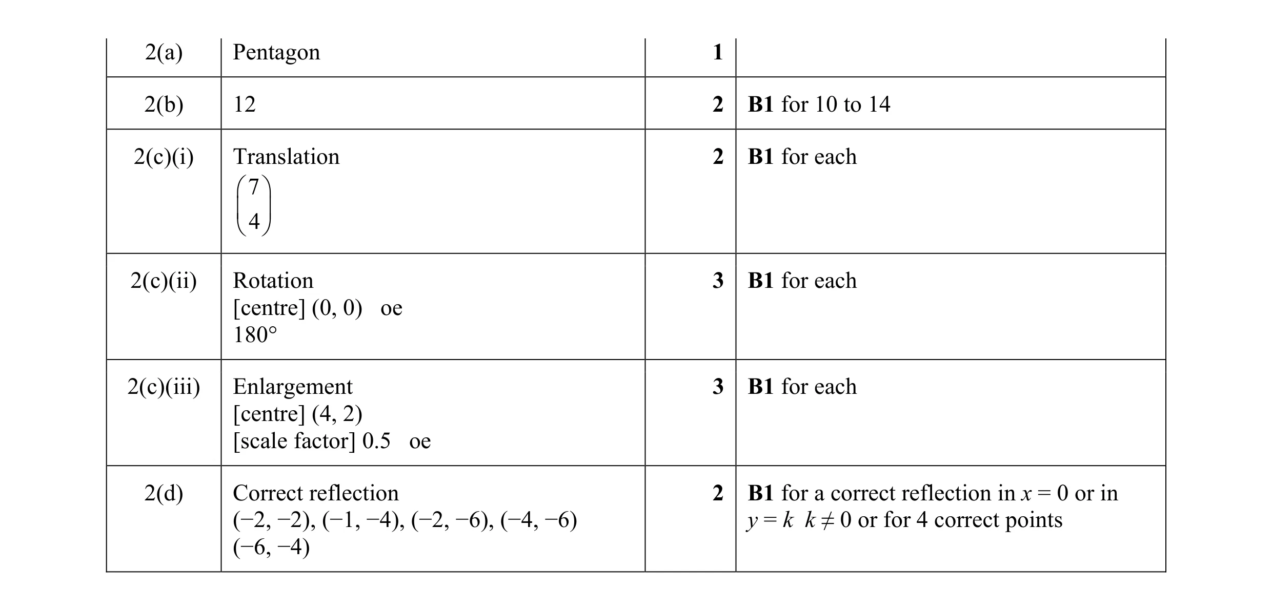 Mark scheme for question 5