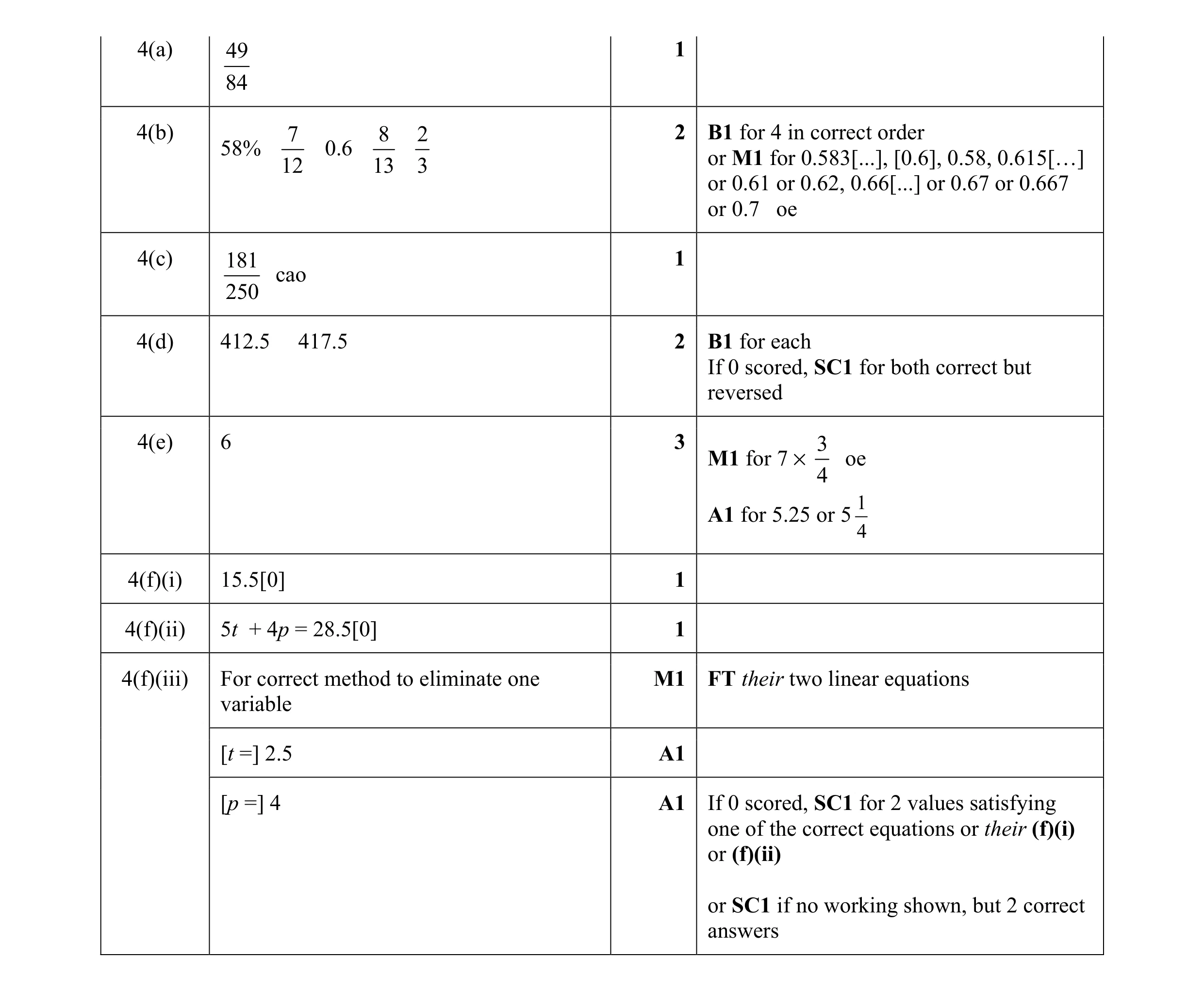 Mark scheme for question 5