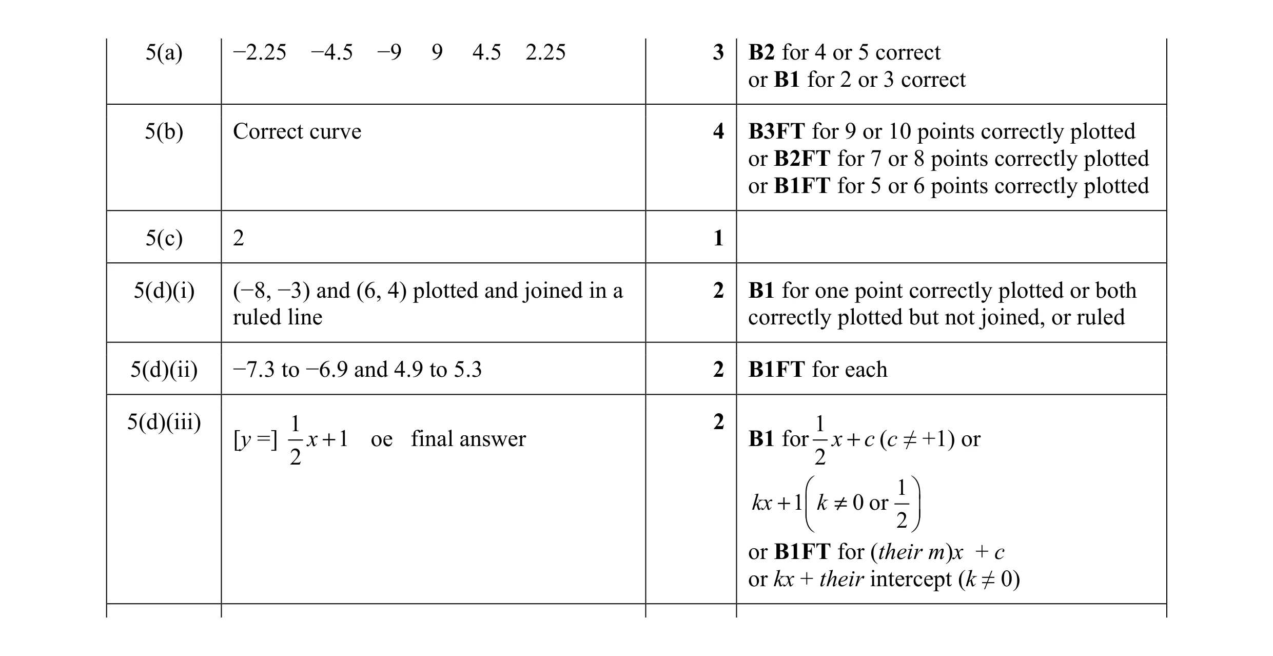 Mark scheme for question 6