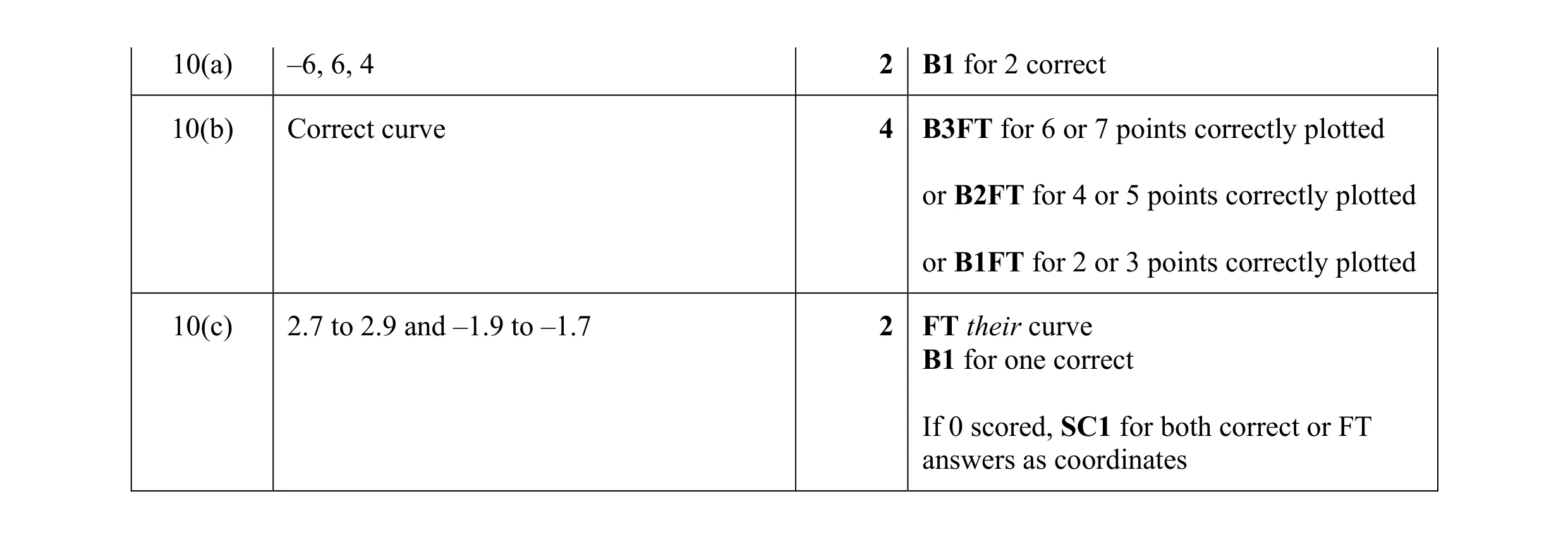 Mark scheme for question 68