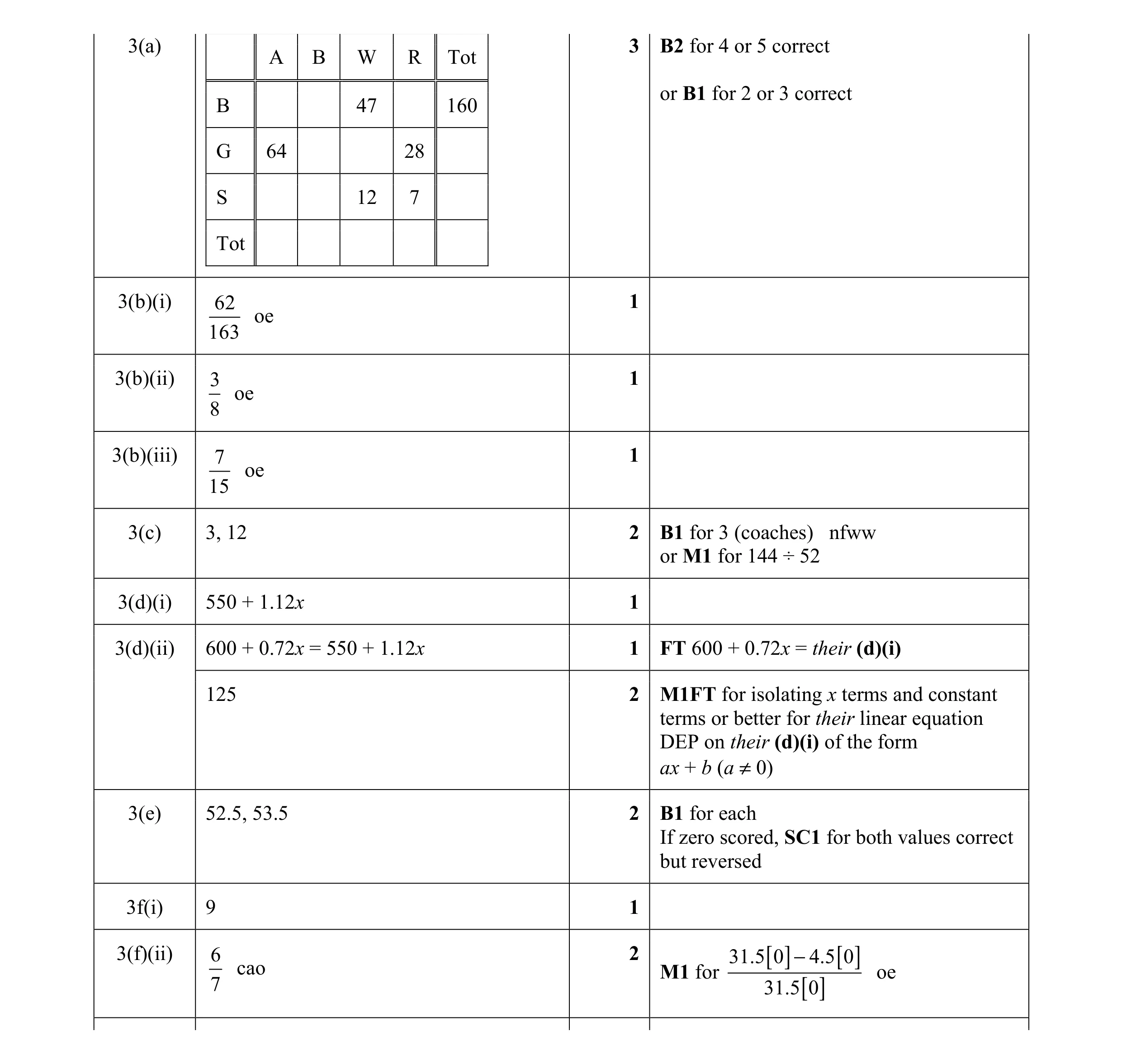 Mark scheme for question 30