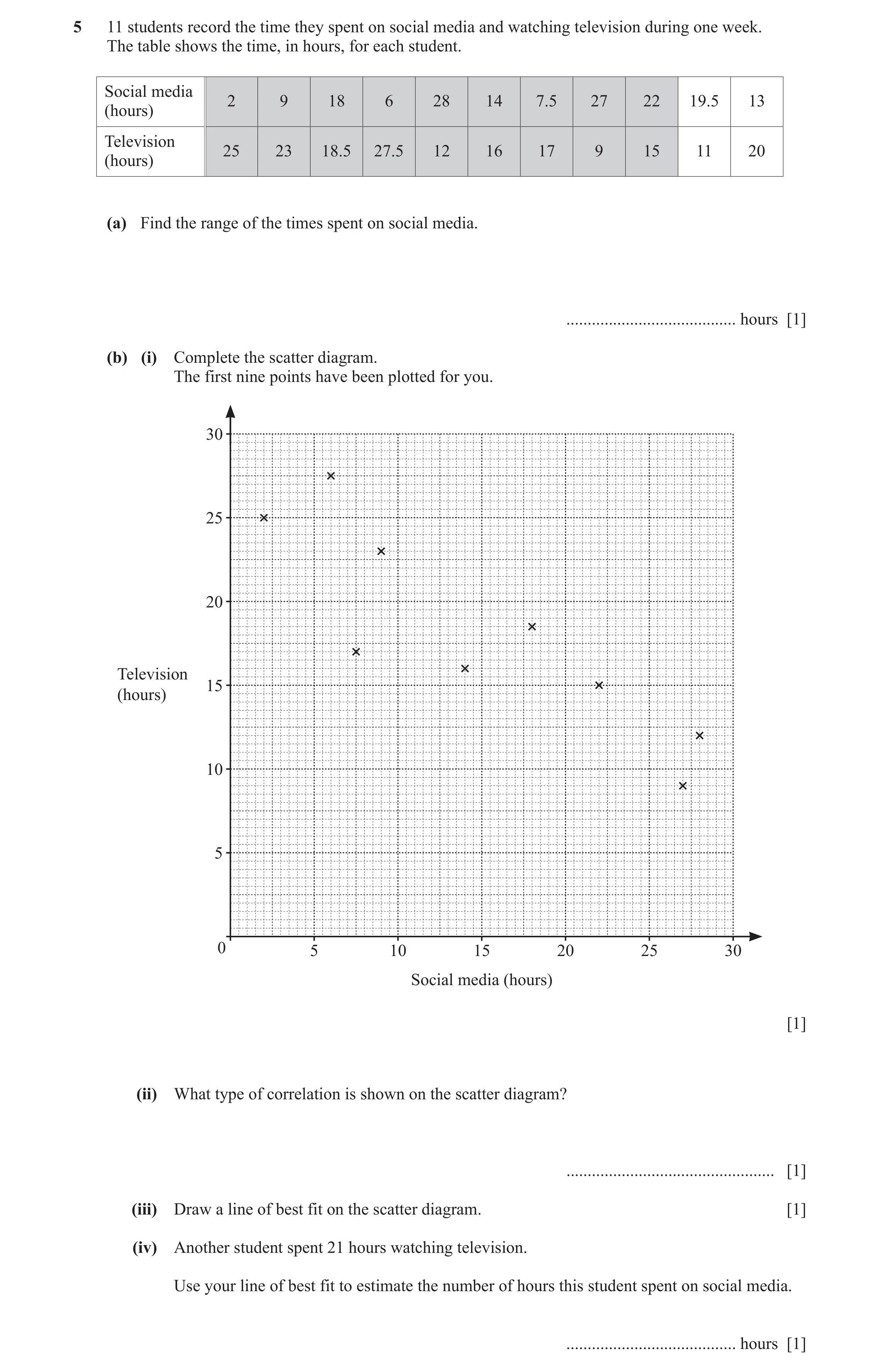 Question 58: 11 students record the time they spent on social media and watching television during one week. The table shows the time, in hours, for eac…