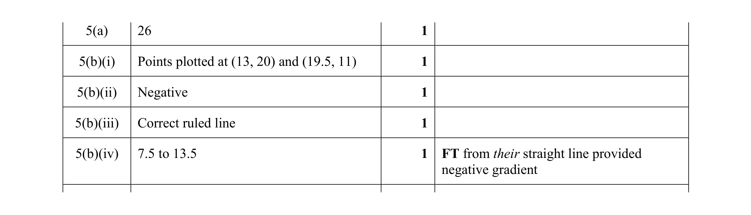 Mark scheme for question 58