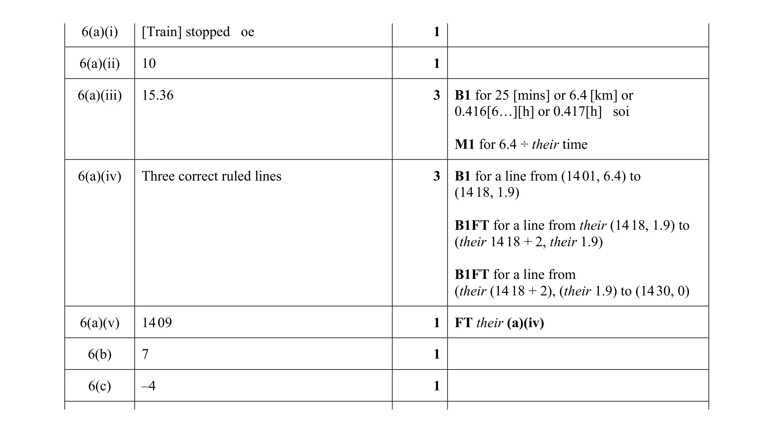 Mark scheme for question 63