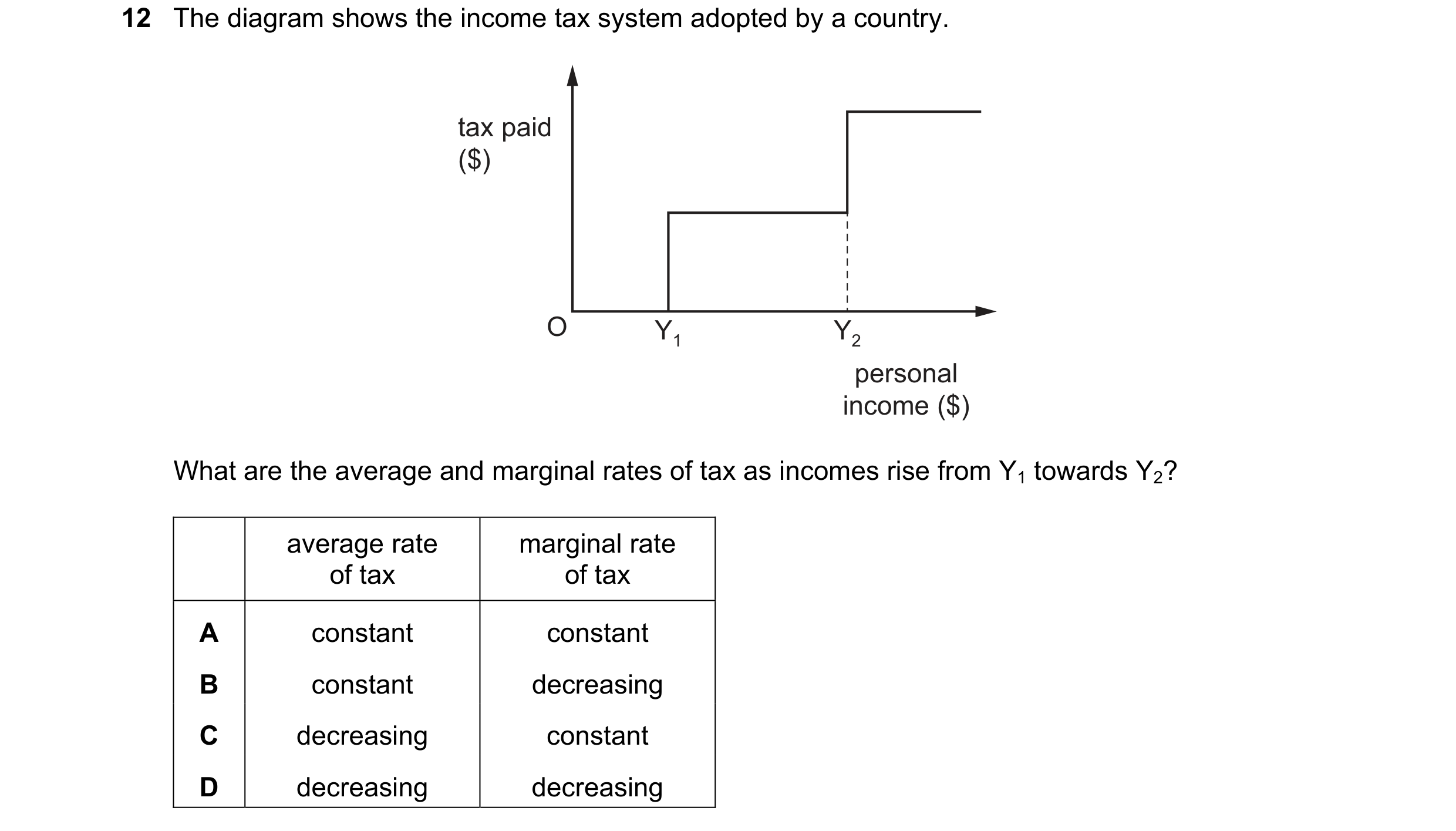 Question 27: The diagram shows the income tax system adopted by a country. tax paid ($) O Y1 Y2 personal income ($) What are the average and marginal ra…