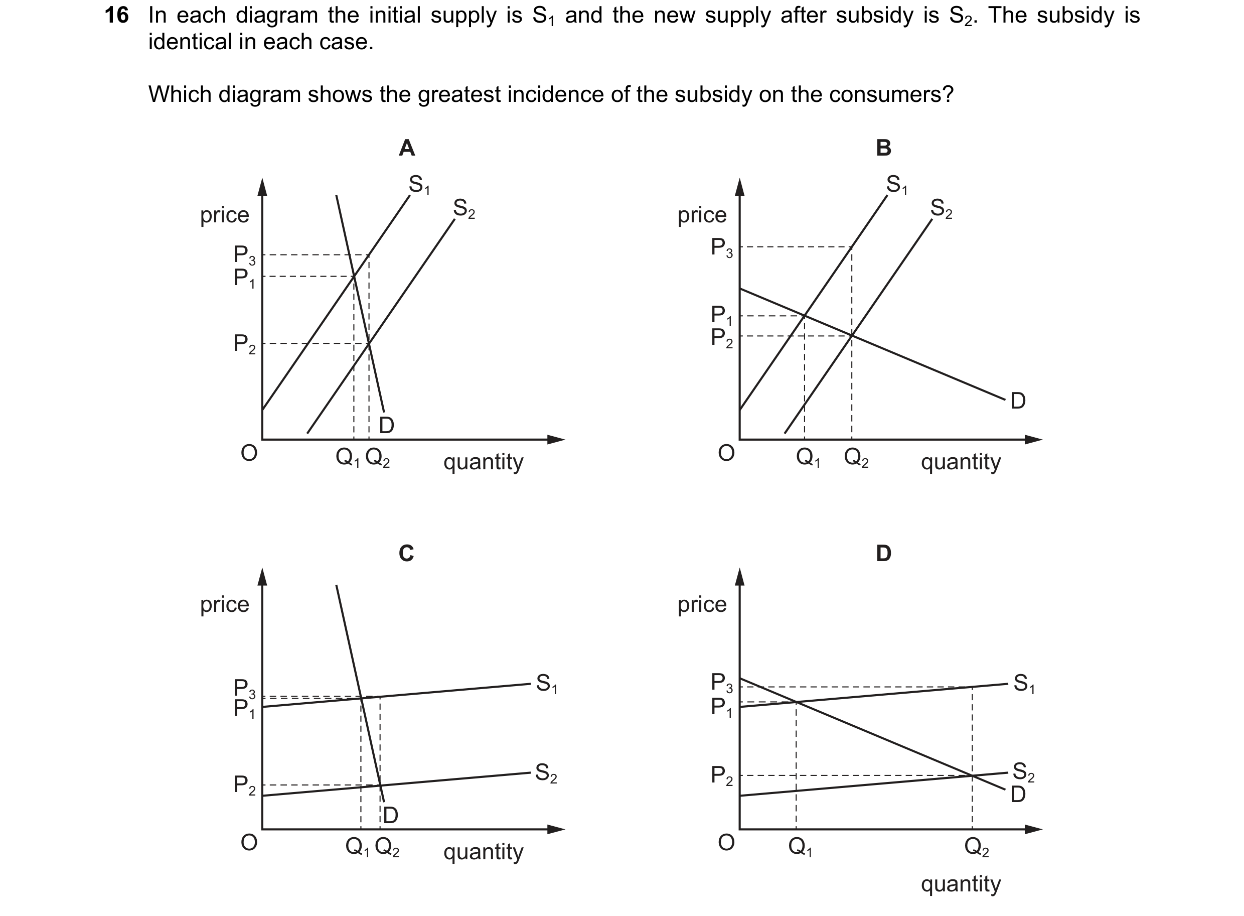 Question 90: In each diagram the initial supply is S1 and the new supply after subsidy is S2. The subsidy is identical in each case. Which diagram shows…