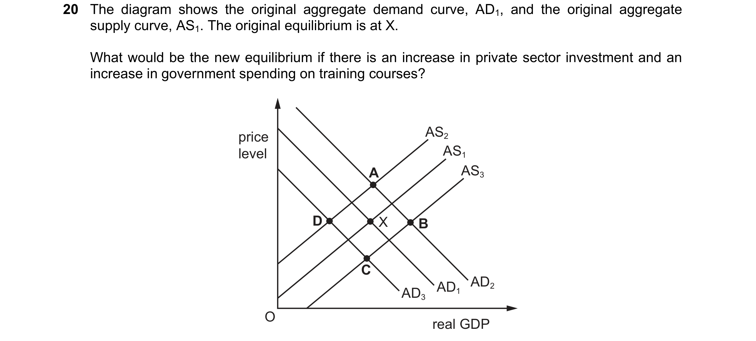 Question 74: The diagram shows the original aggregate demand curve, AD1, and the original aggregate supply curve, AS1. The original equilibrium is at X.…