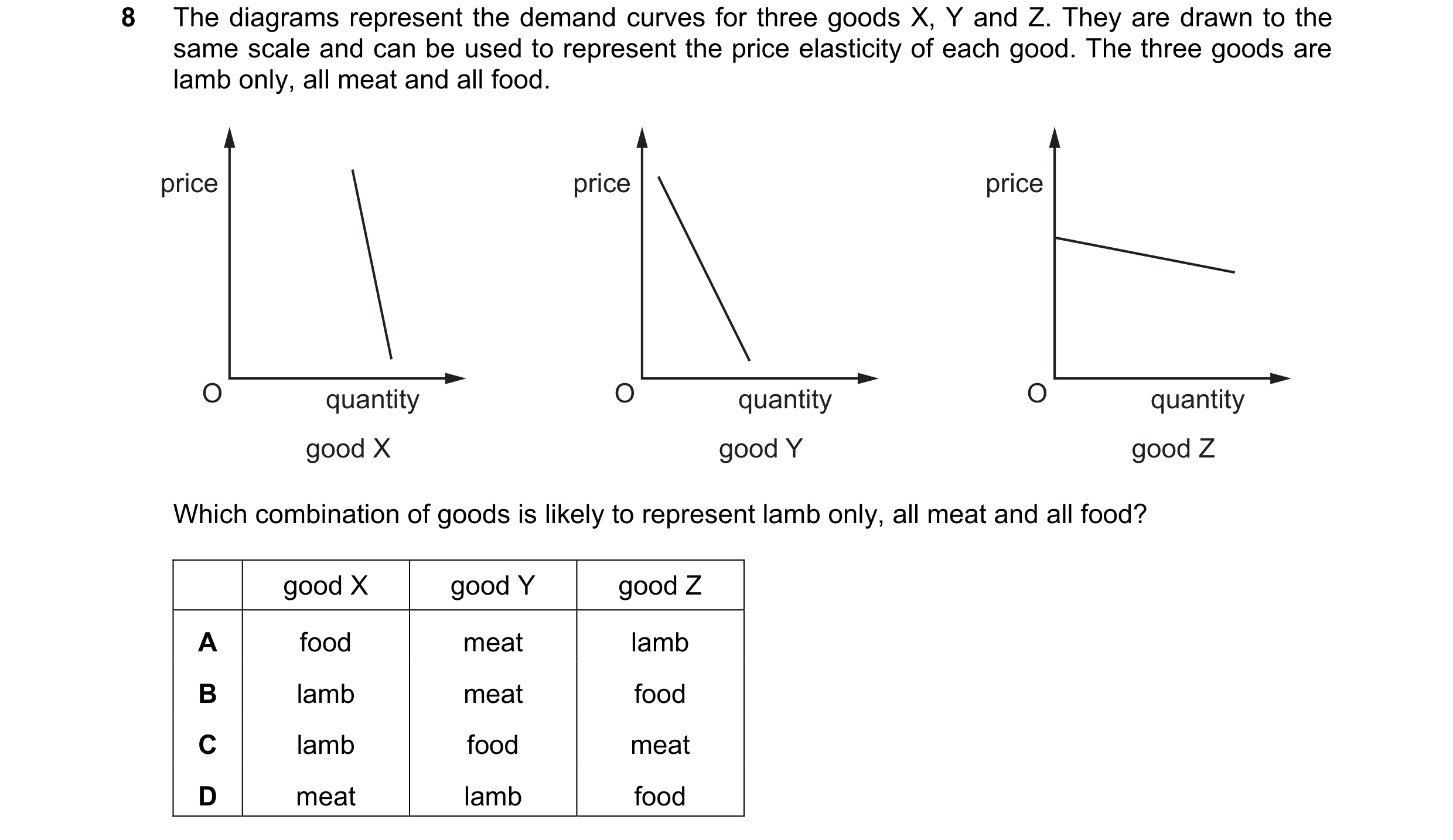 Question 195: The diagrams represent the demand curves for three goods X, Y and Z. They are drawn to the same scale and can be used to represent the pric…