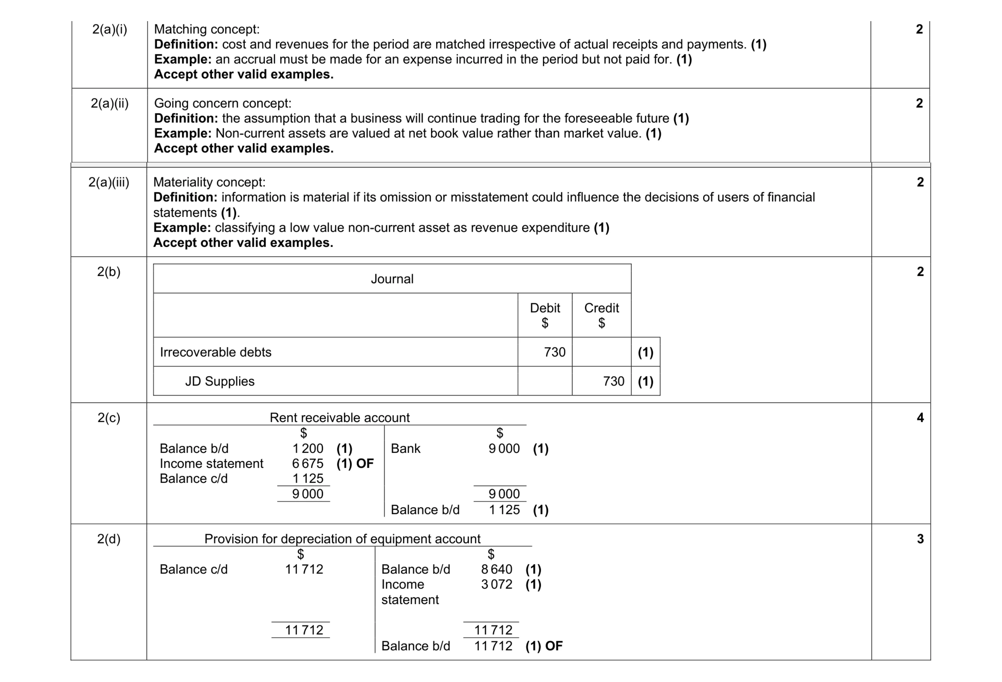 Mark scheme for question 40
