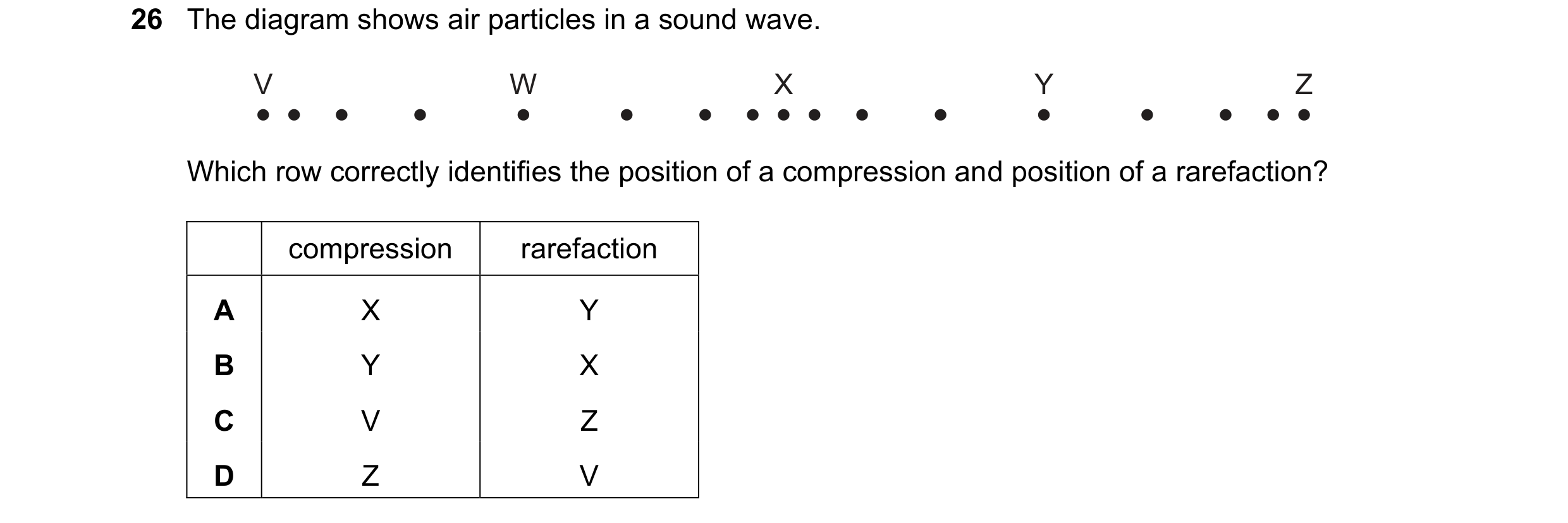 Question 68: The diagram shows air particles in a sound wave. V W X Y Z Which row correctly identifies the position of a compression and position of a r…