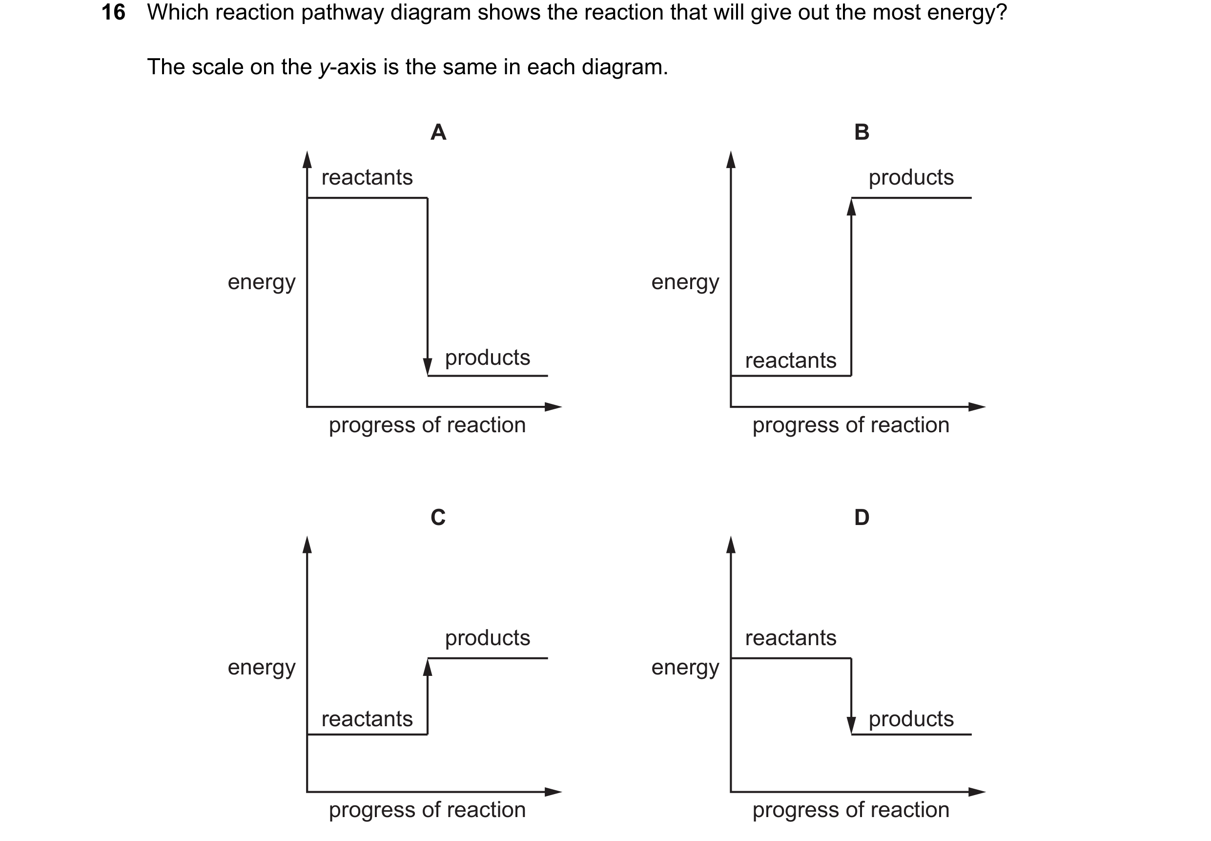Question 32: Which reaction pathway diagram shows the reaction that will give out the most energy? The scale on the y-axis is the same in each diagram. …