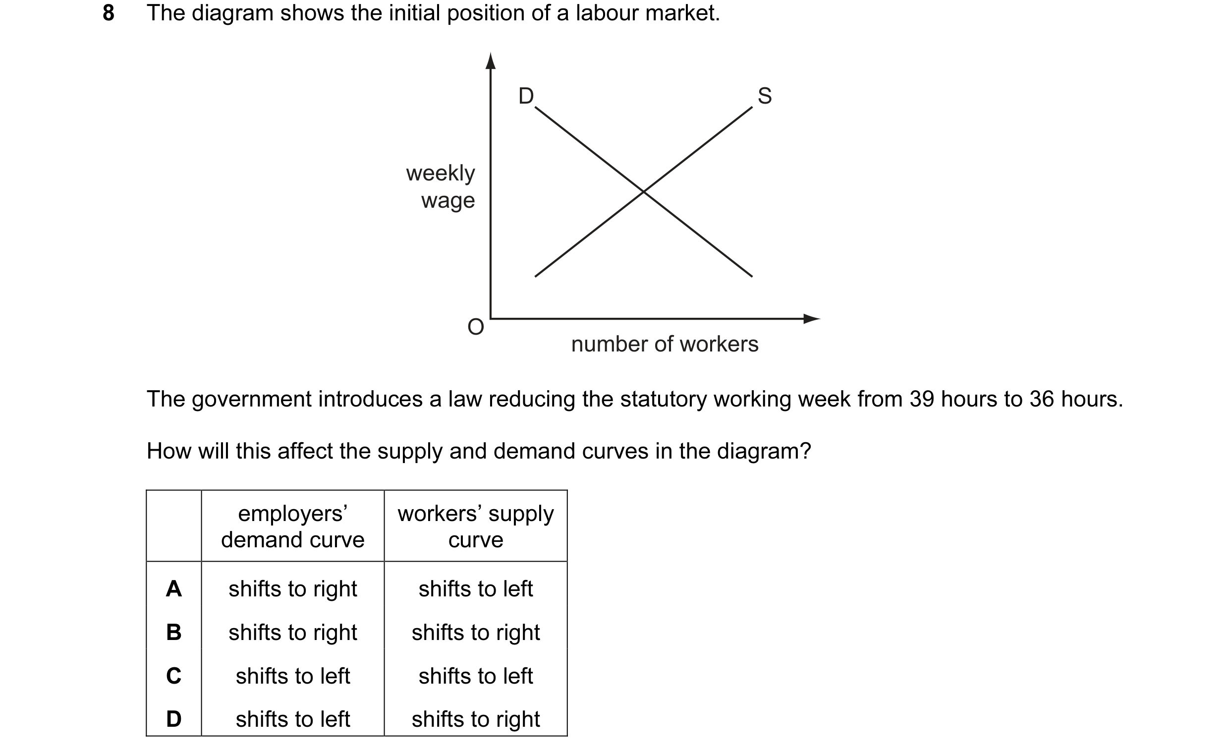 Question 4: The diagram shows the initial position of a labour market. D S weekly wage O number of workers The government introduces a law reducing the…