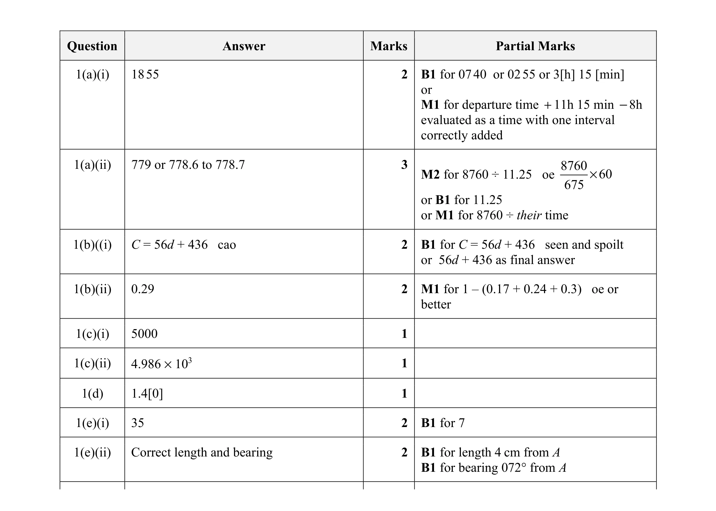 Mark scheme for question 32