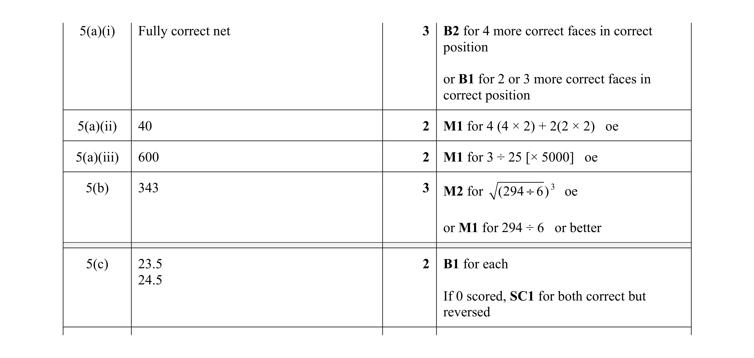 Mark scheme for question 91