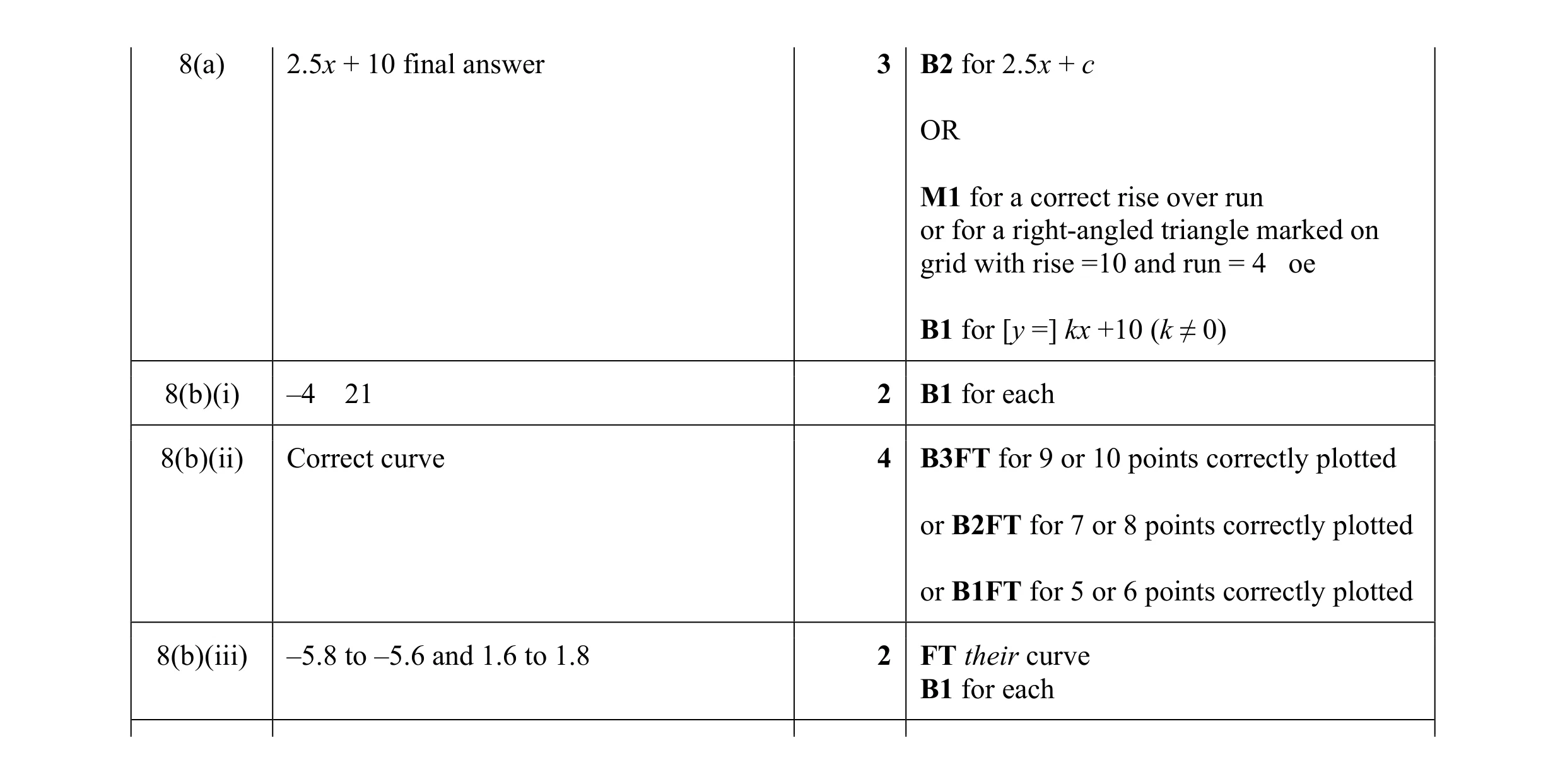 Mark scheme for question 70