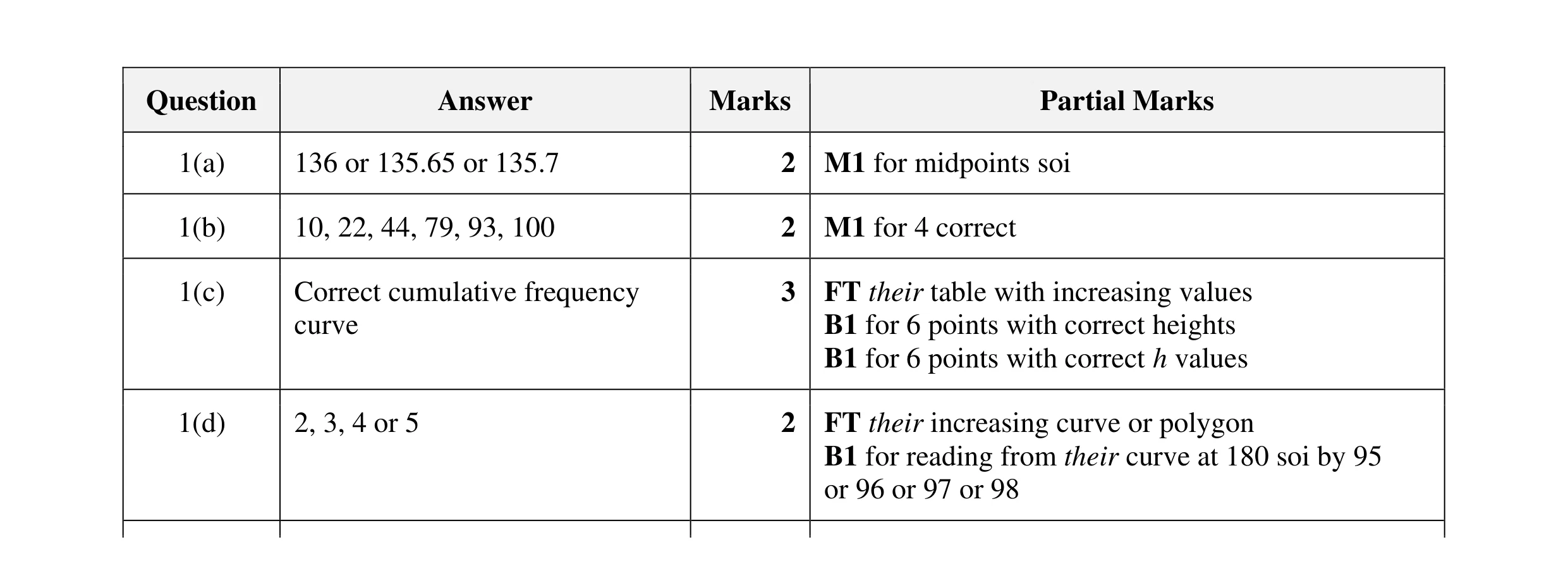 Mark scheme for question 56